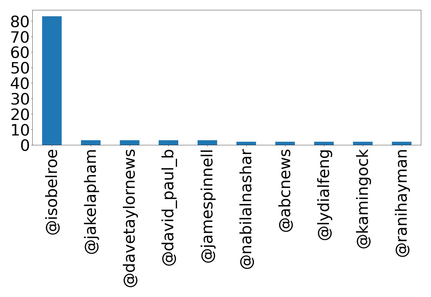 Top mentions