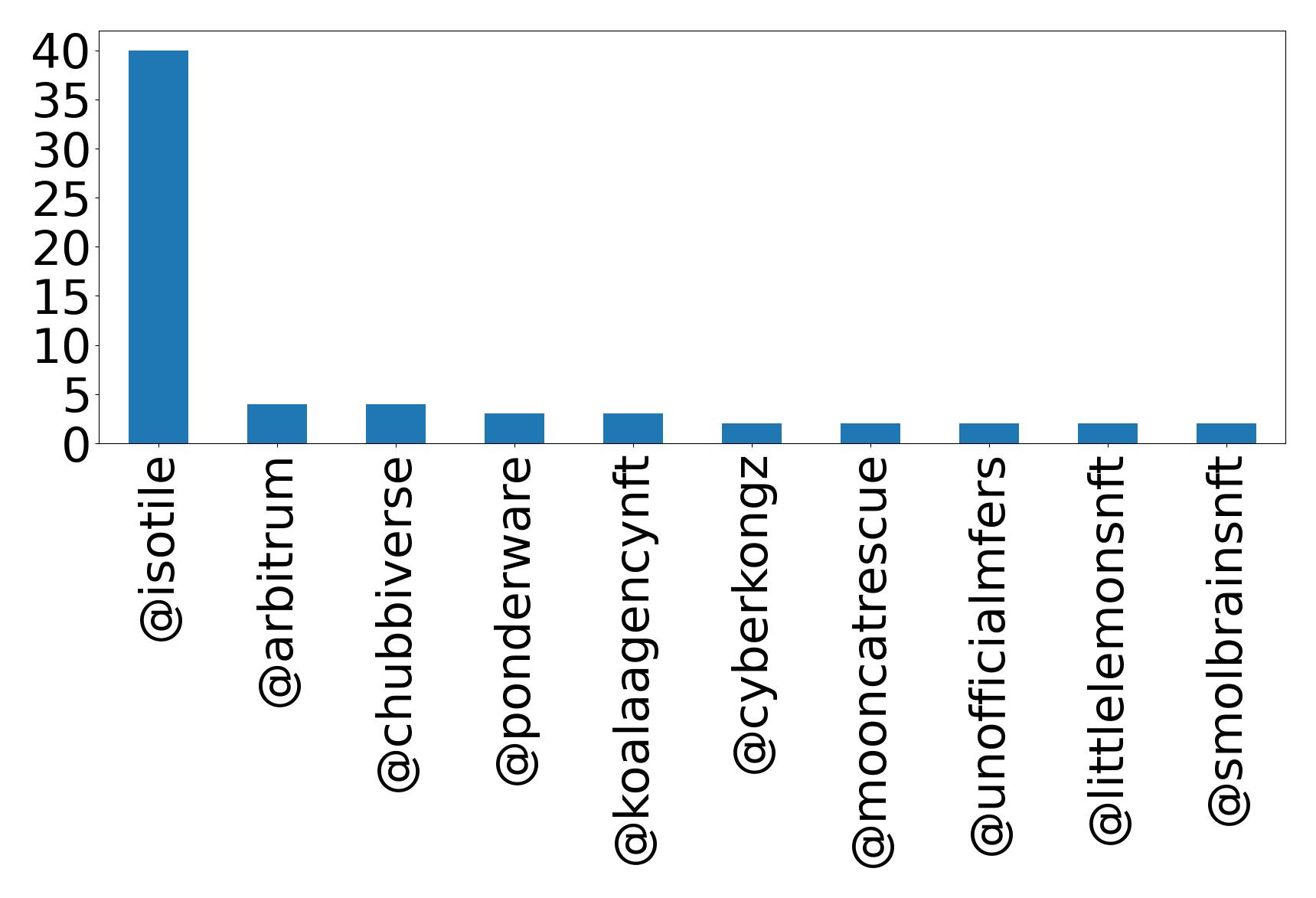 Top mentions
