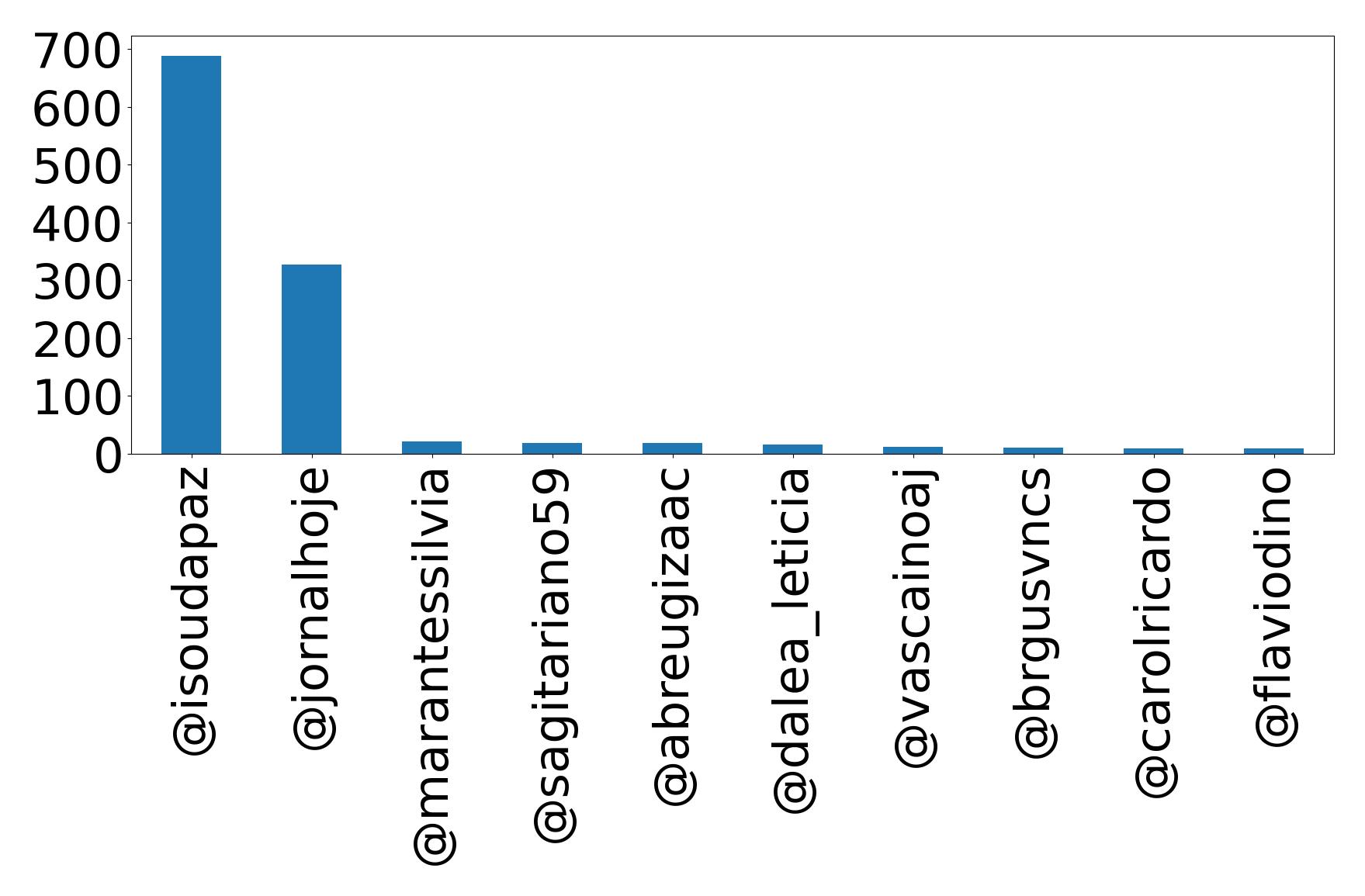 Top mentions