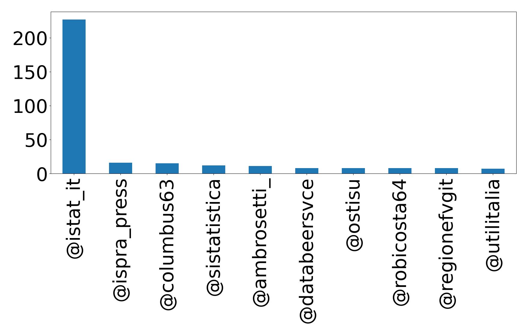 Top mentions