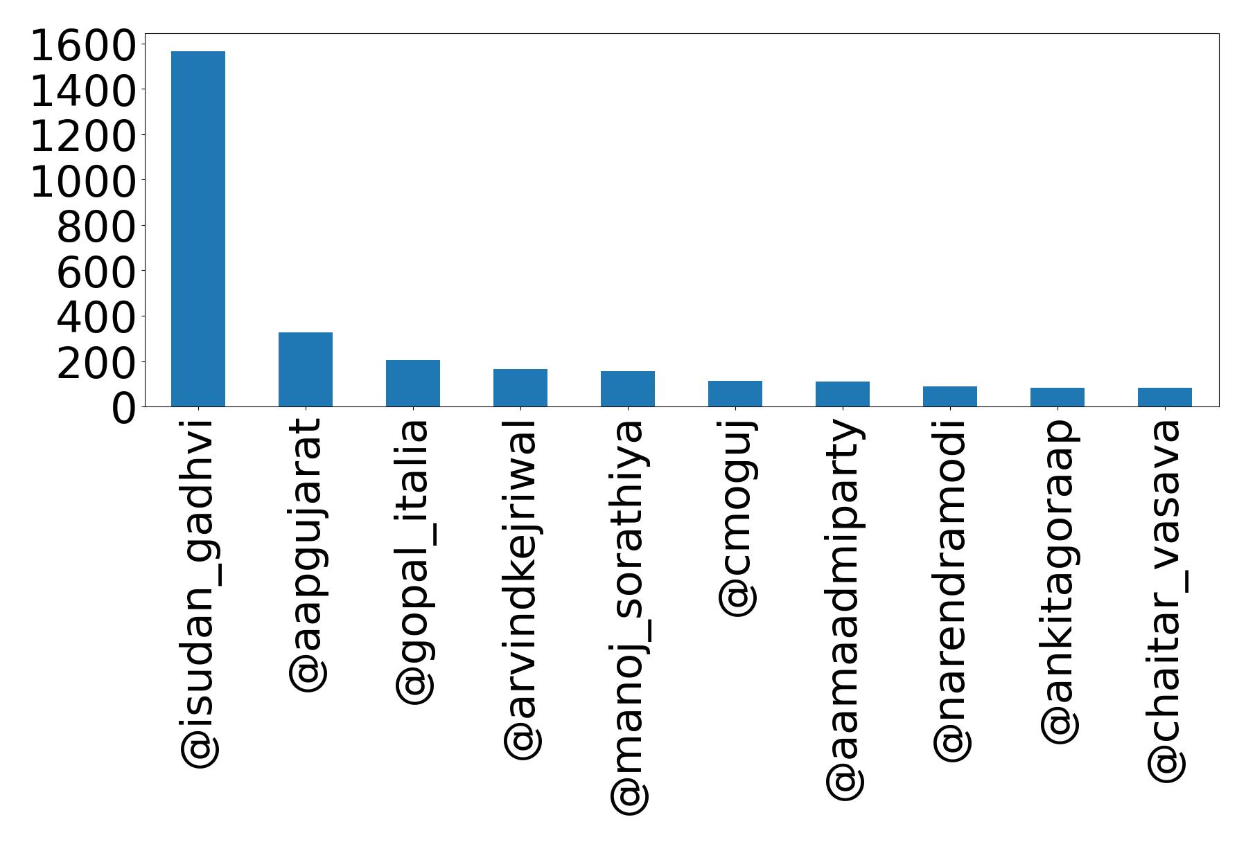 Top mention