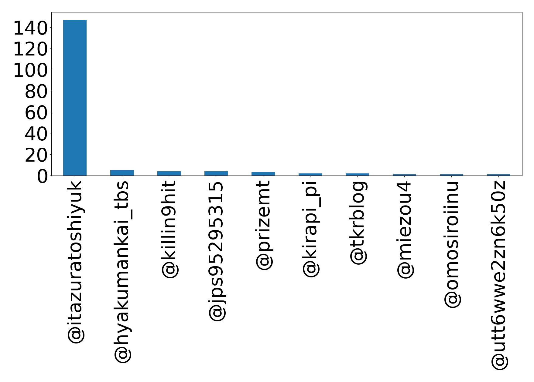 Top mentions