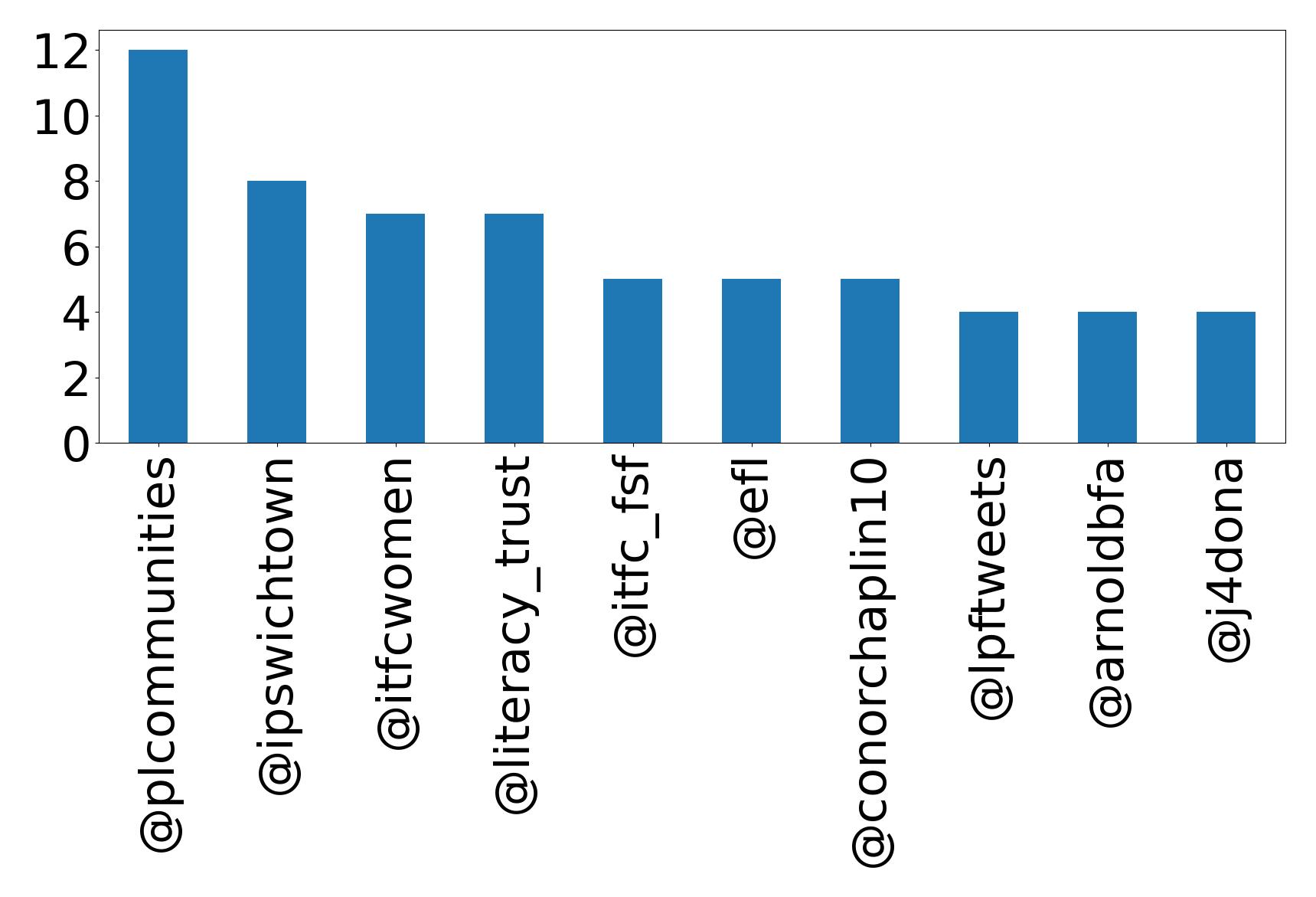Top mentions