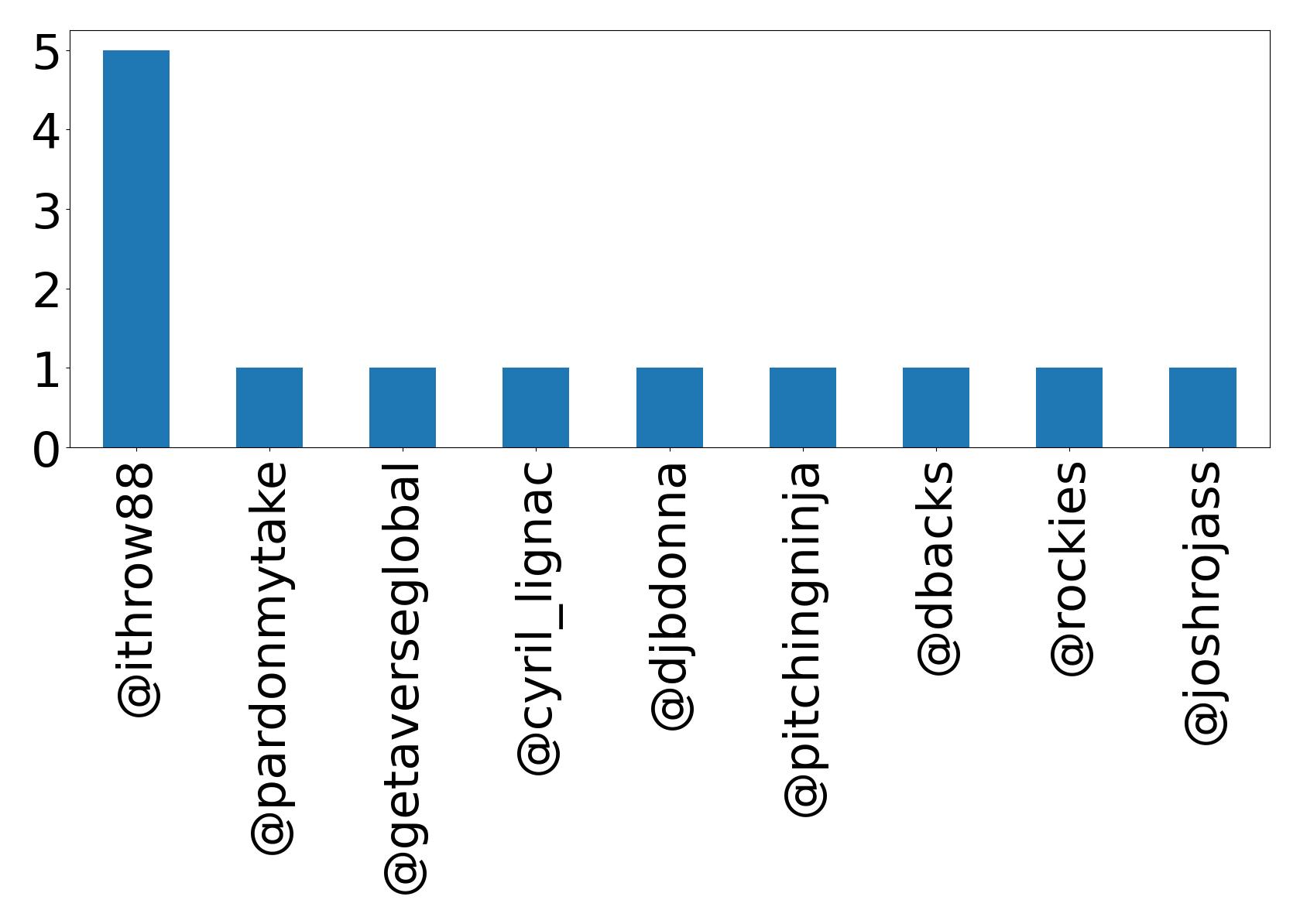 Top mentions
