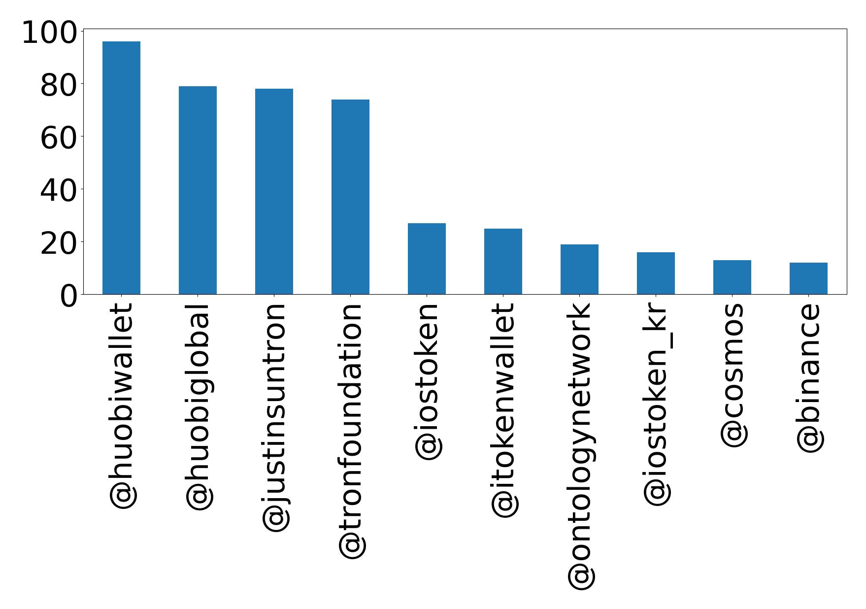 Top mentions