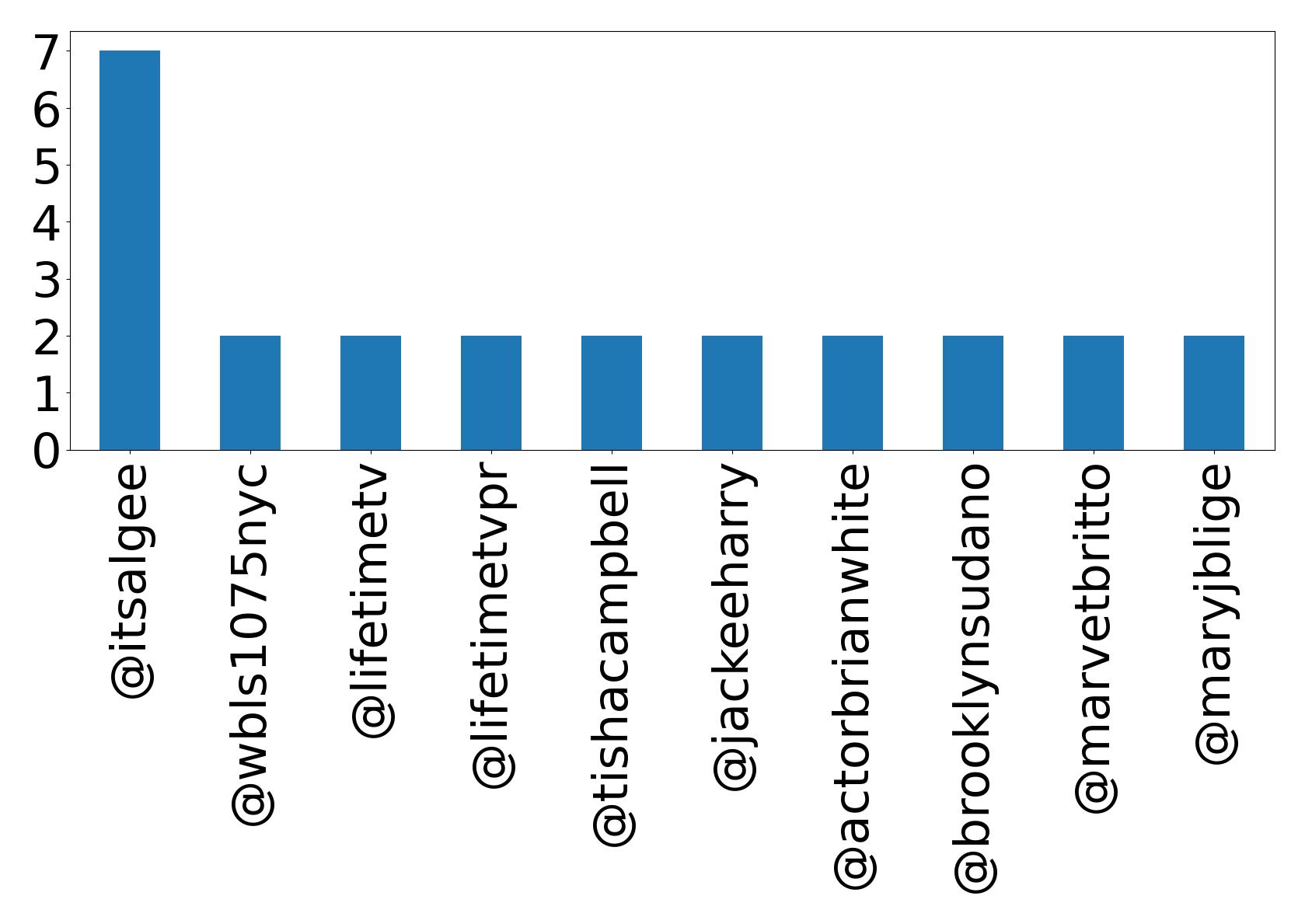 Top mentions