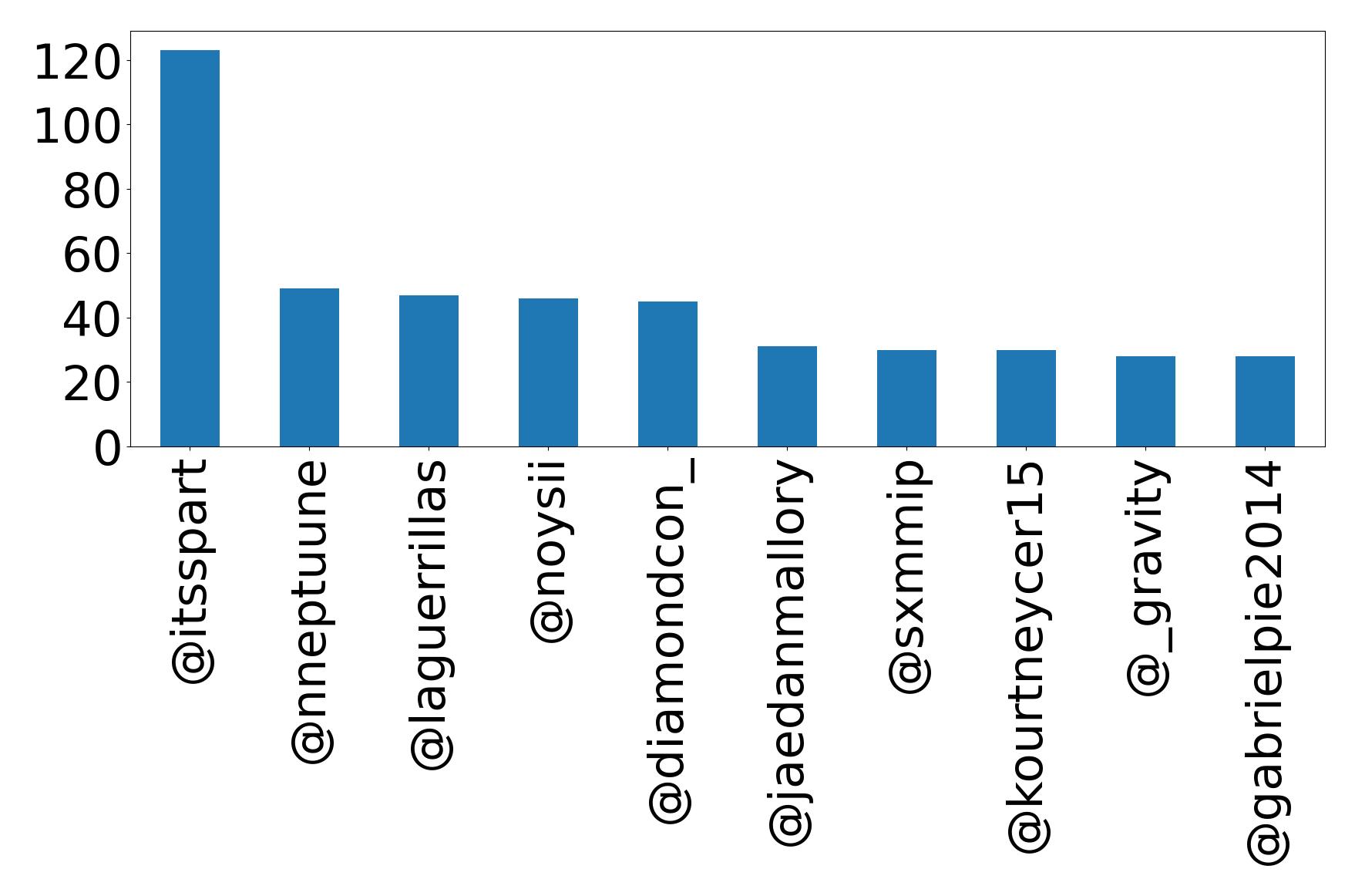 Top mention