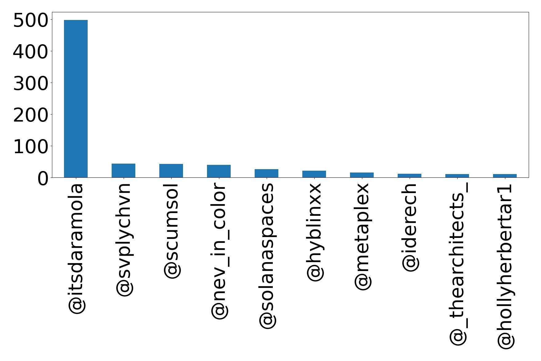 Top mentions