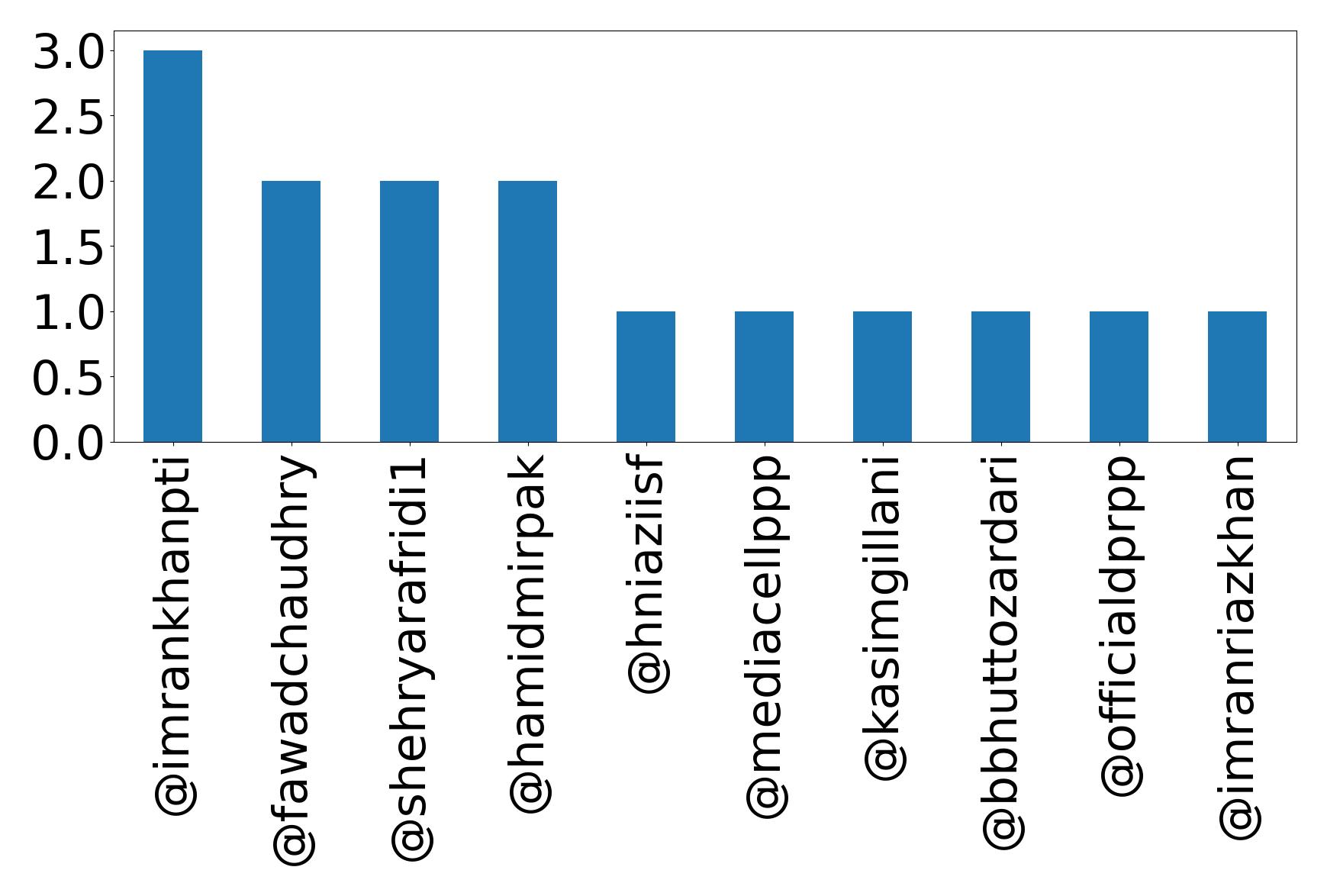 Top mentions