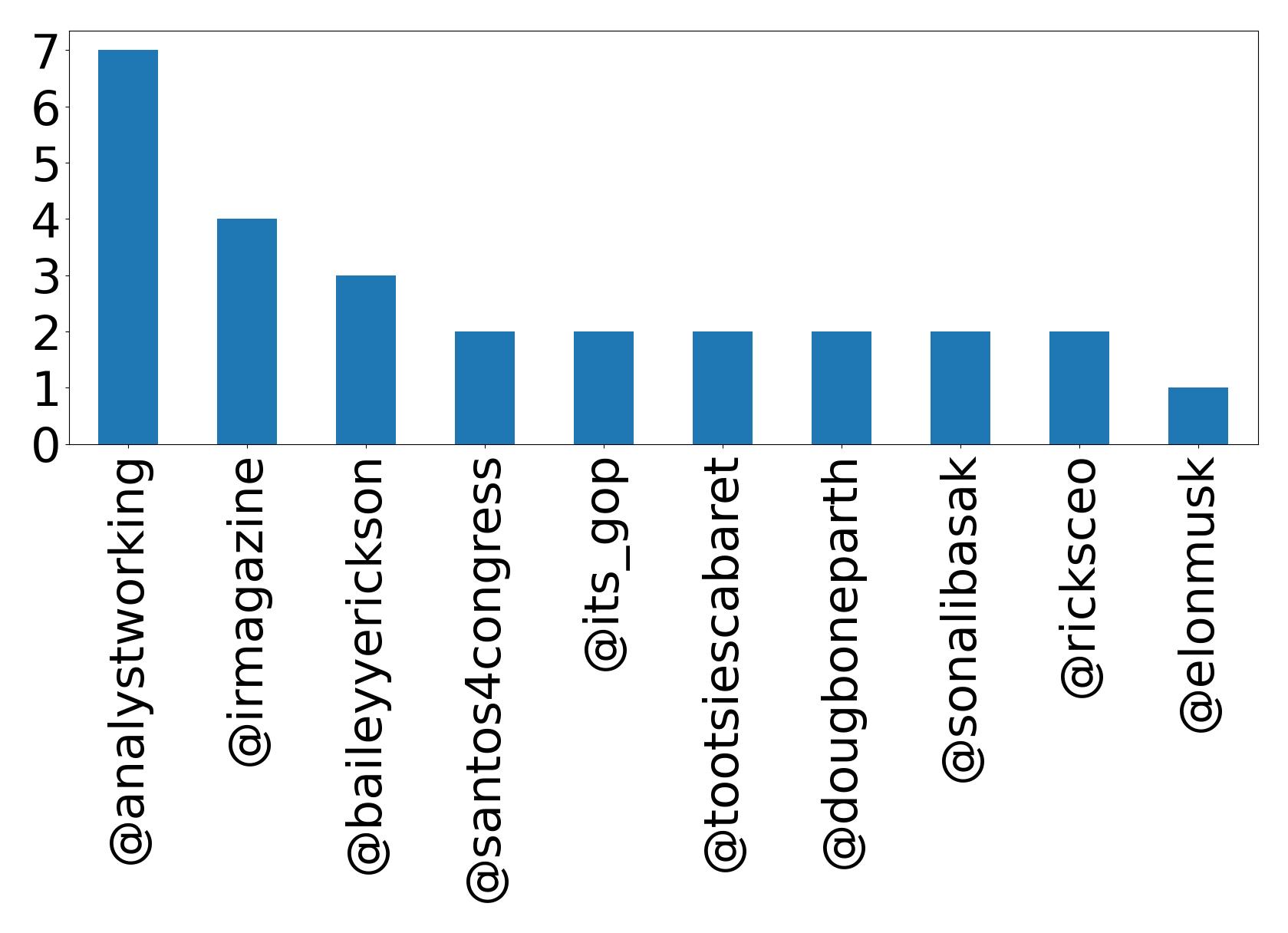 Top mentions