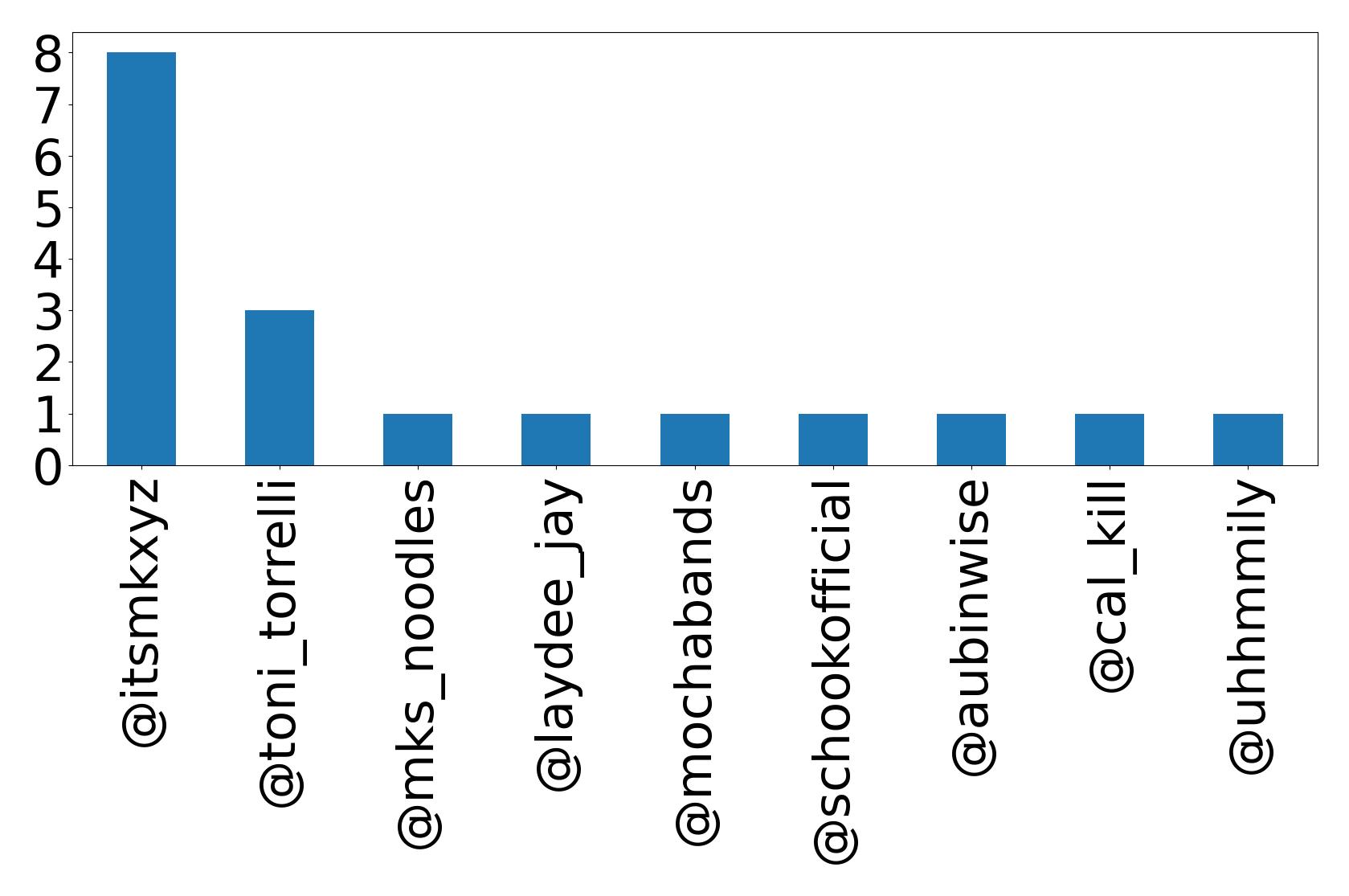Top mention