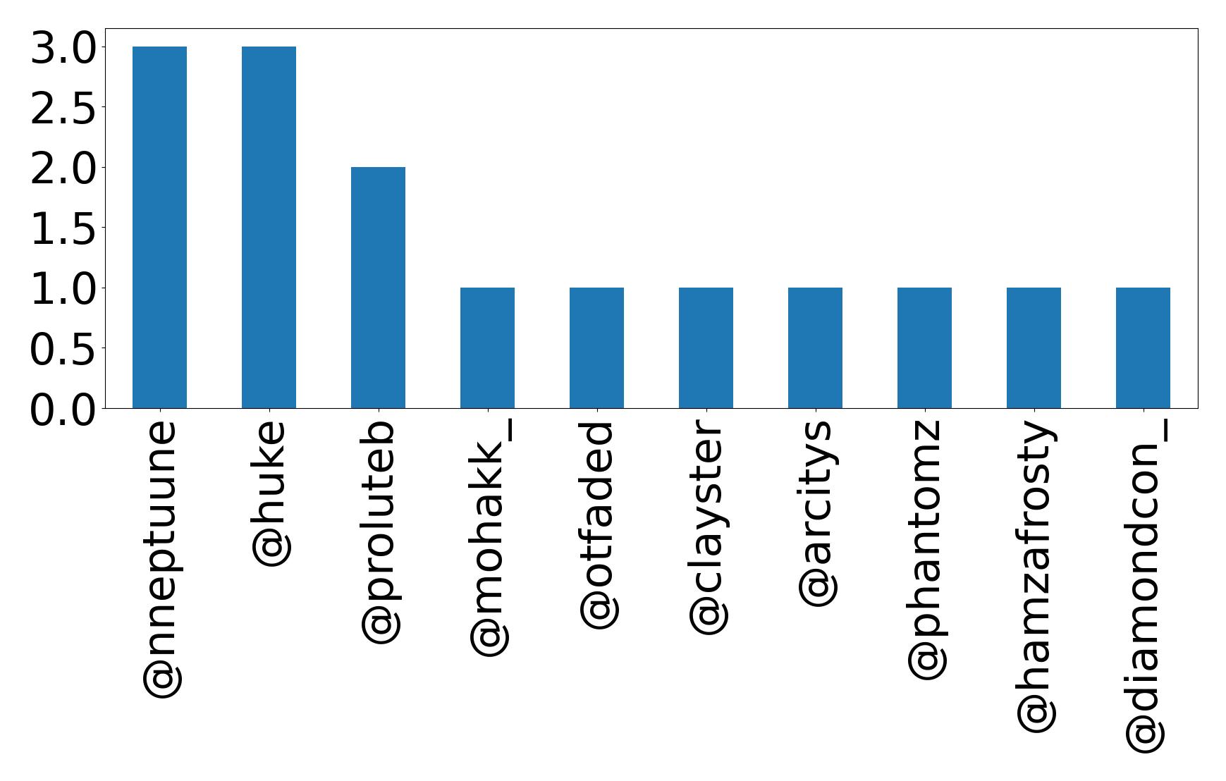 Top mentions