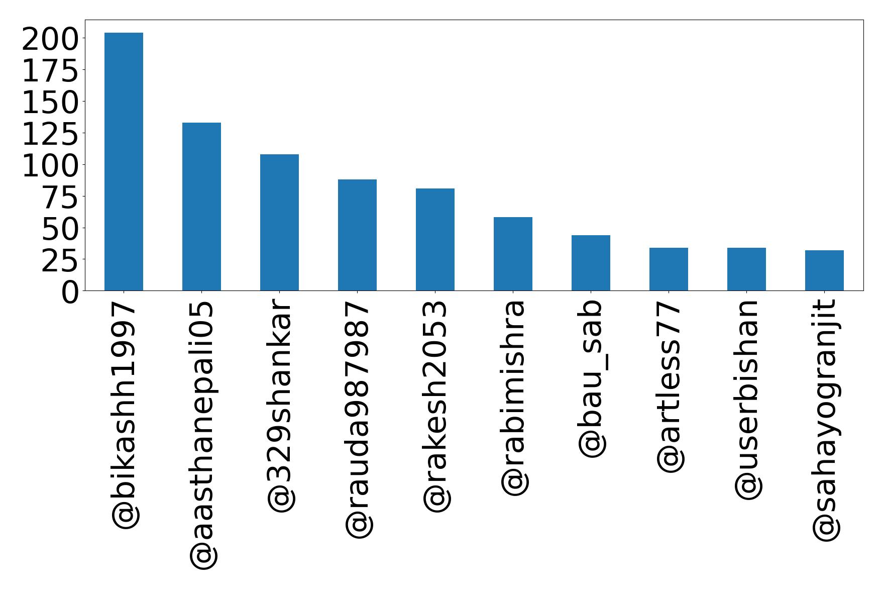 Top mentions