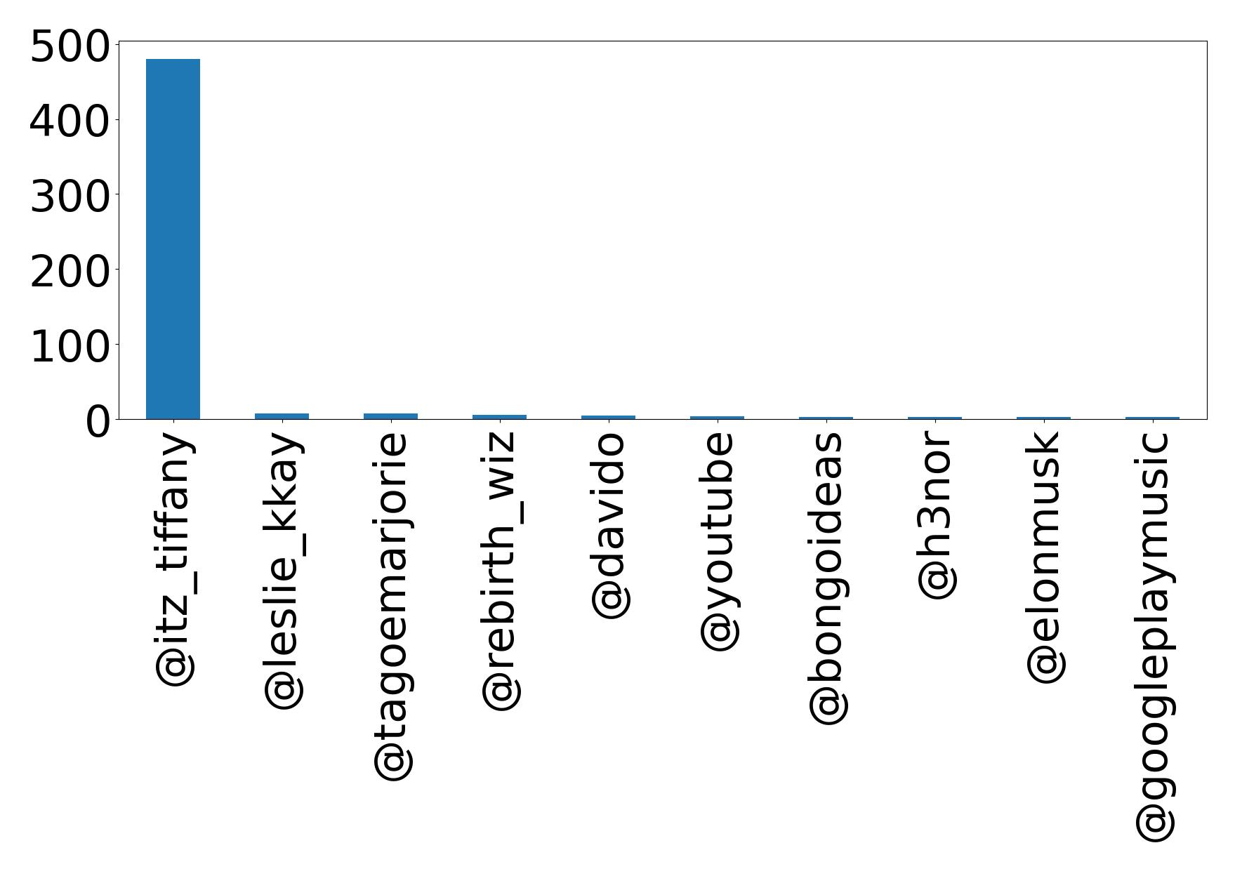 Top mentions