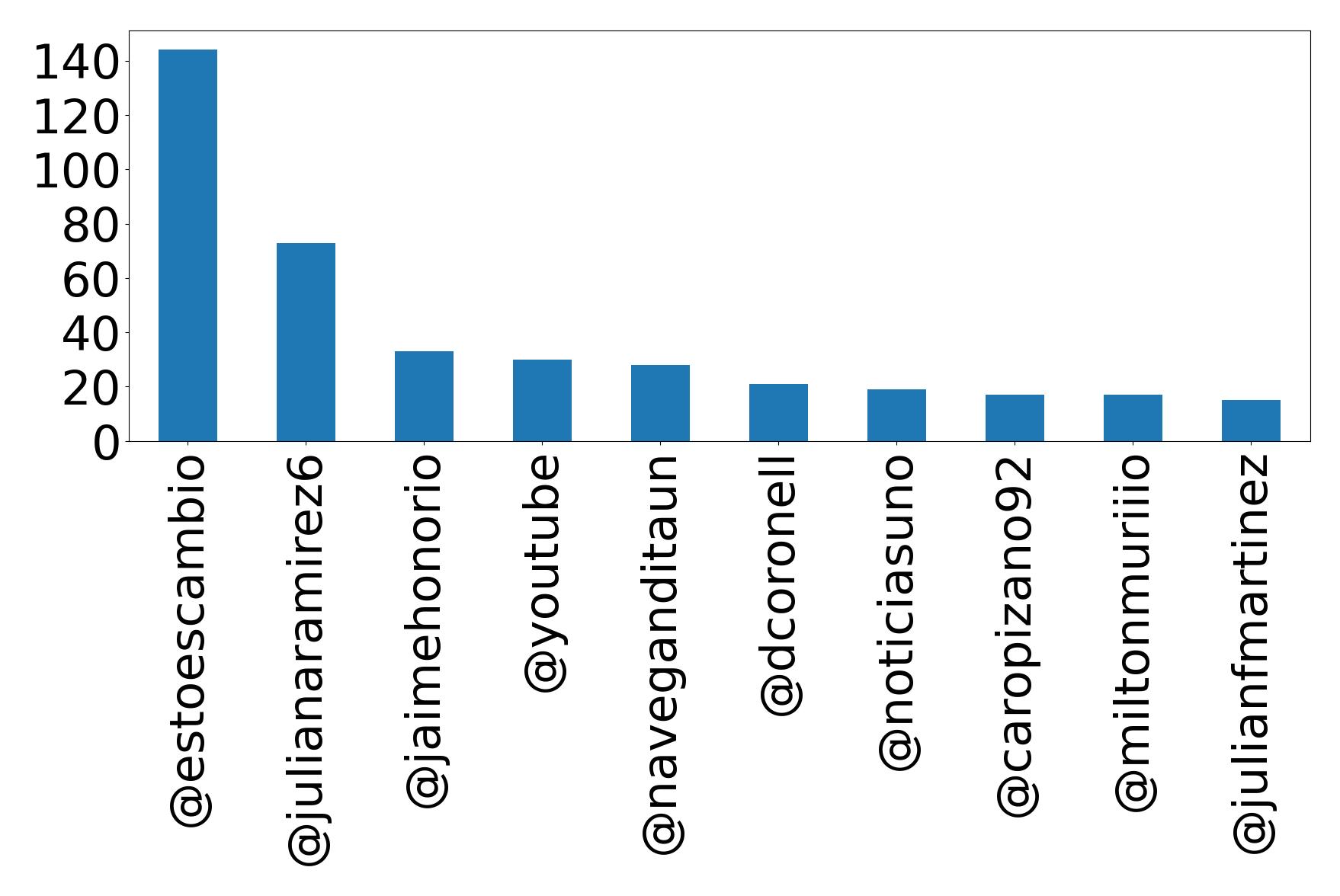 Top mentions