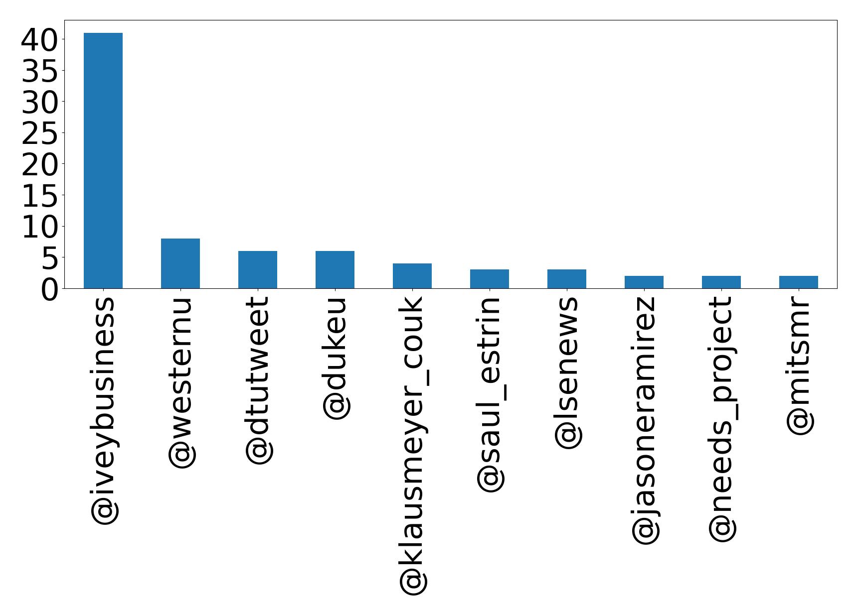 Top mentions