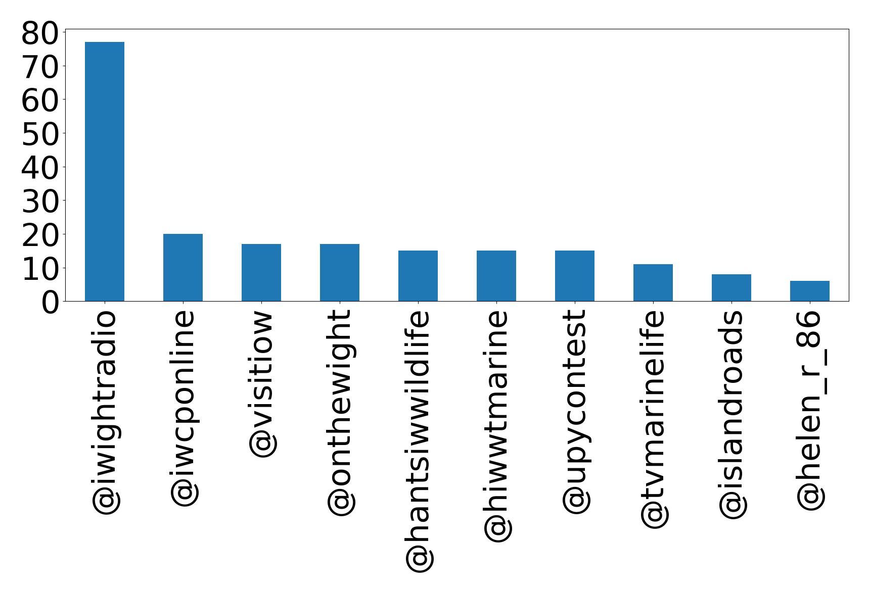 Top mention