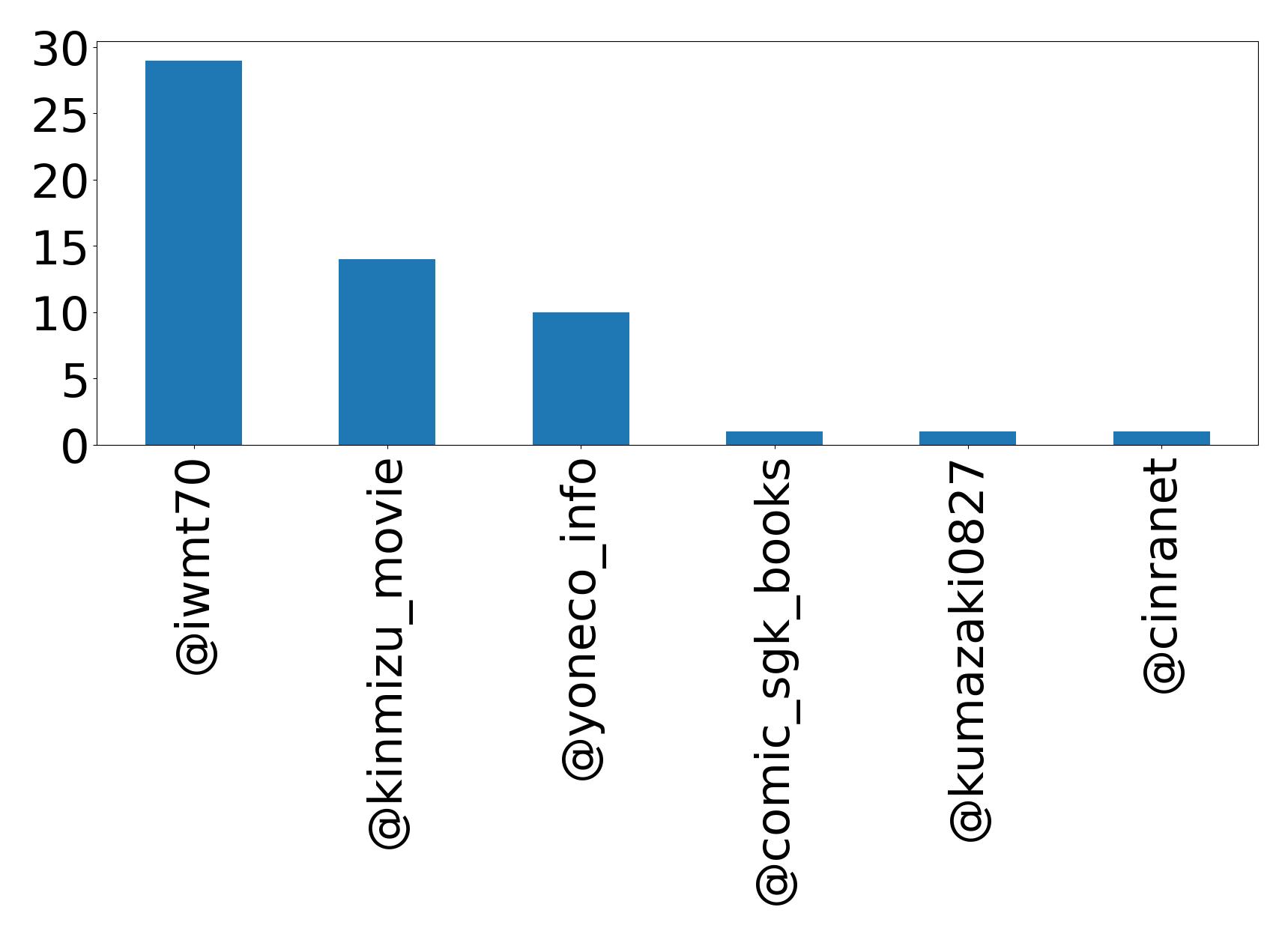 Top mention