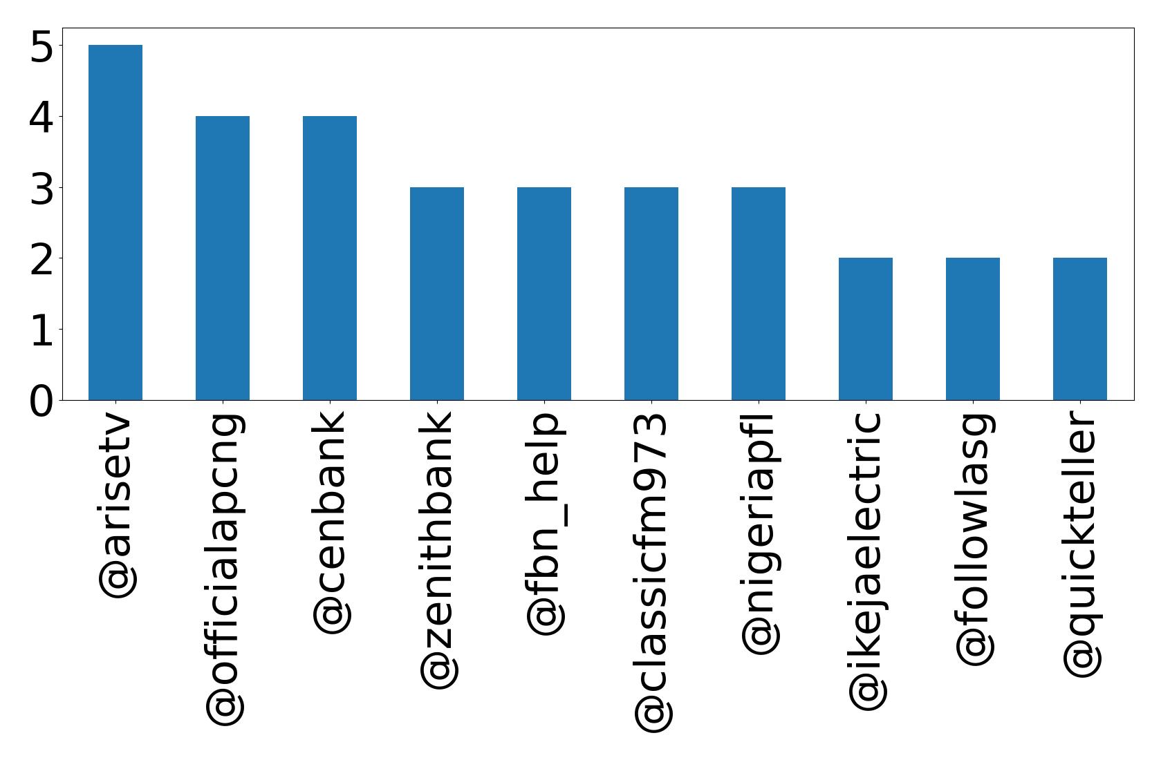 Top mentions