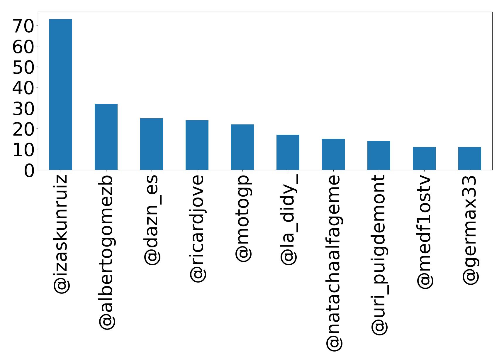 Top mentions