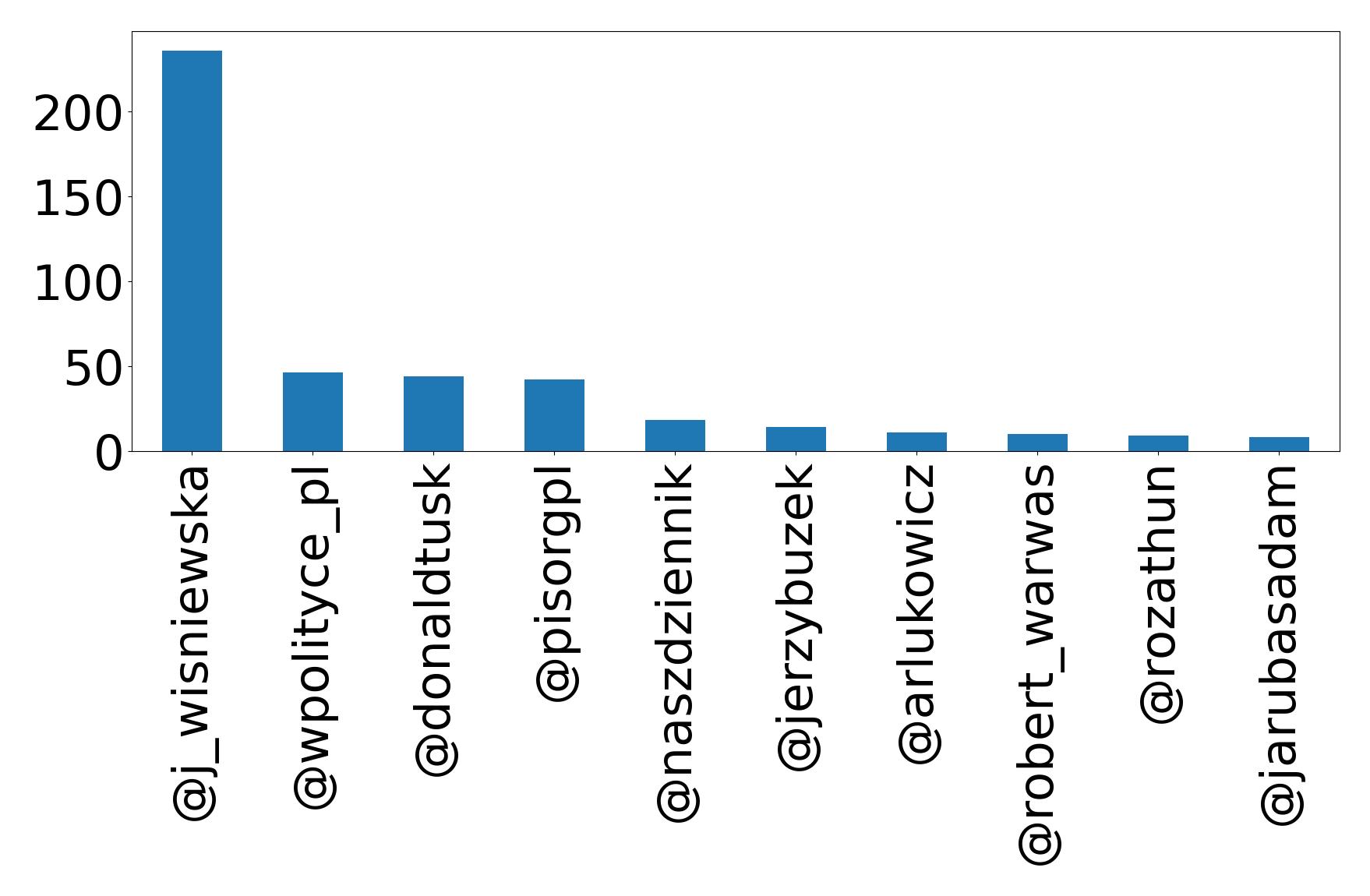 Top mentions