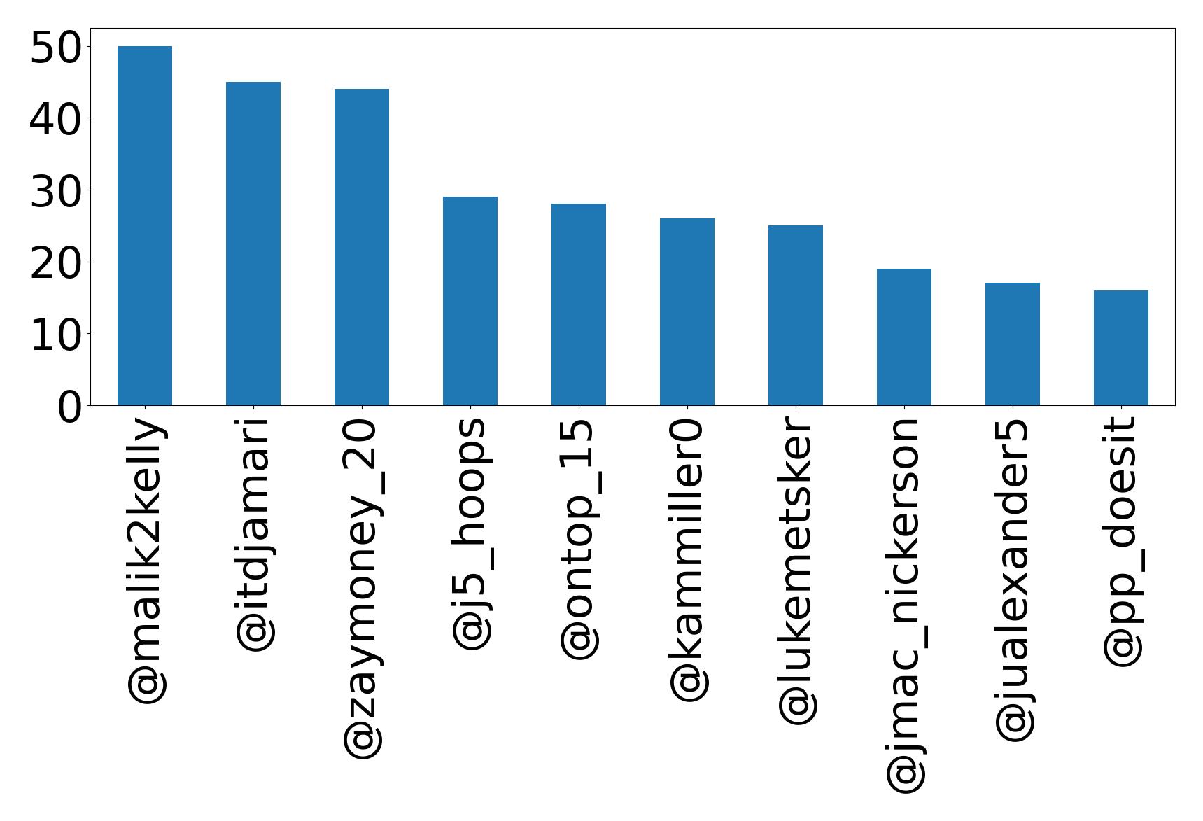 Top mentions