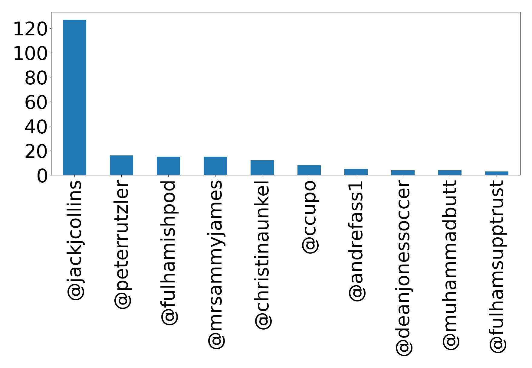 Top mentions