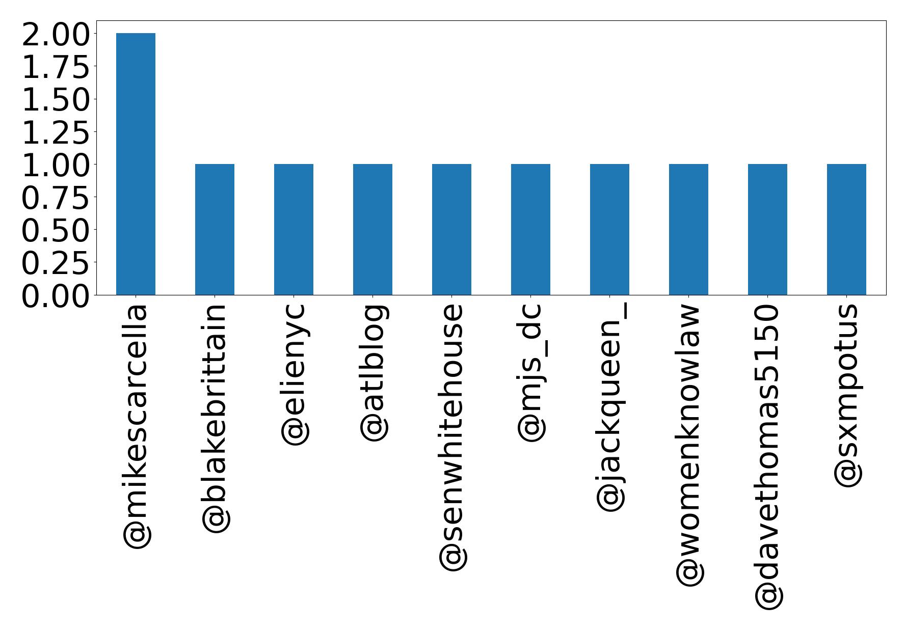 Top mentions
