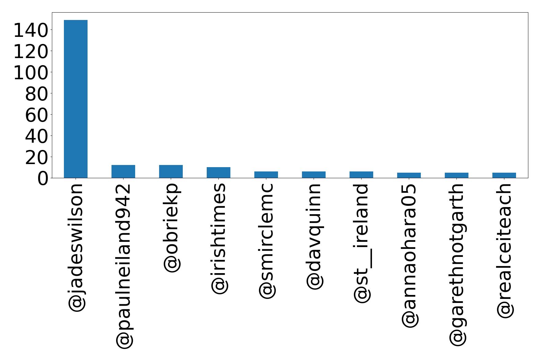 Top mention