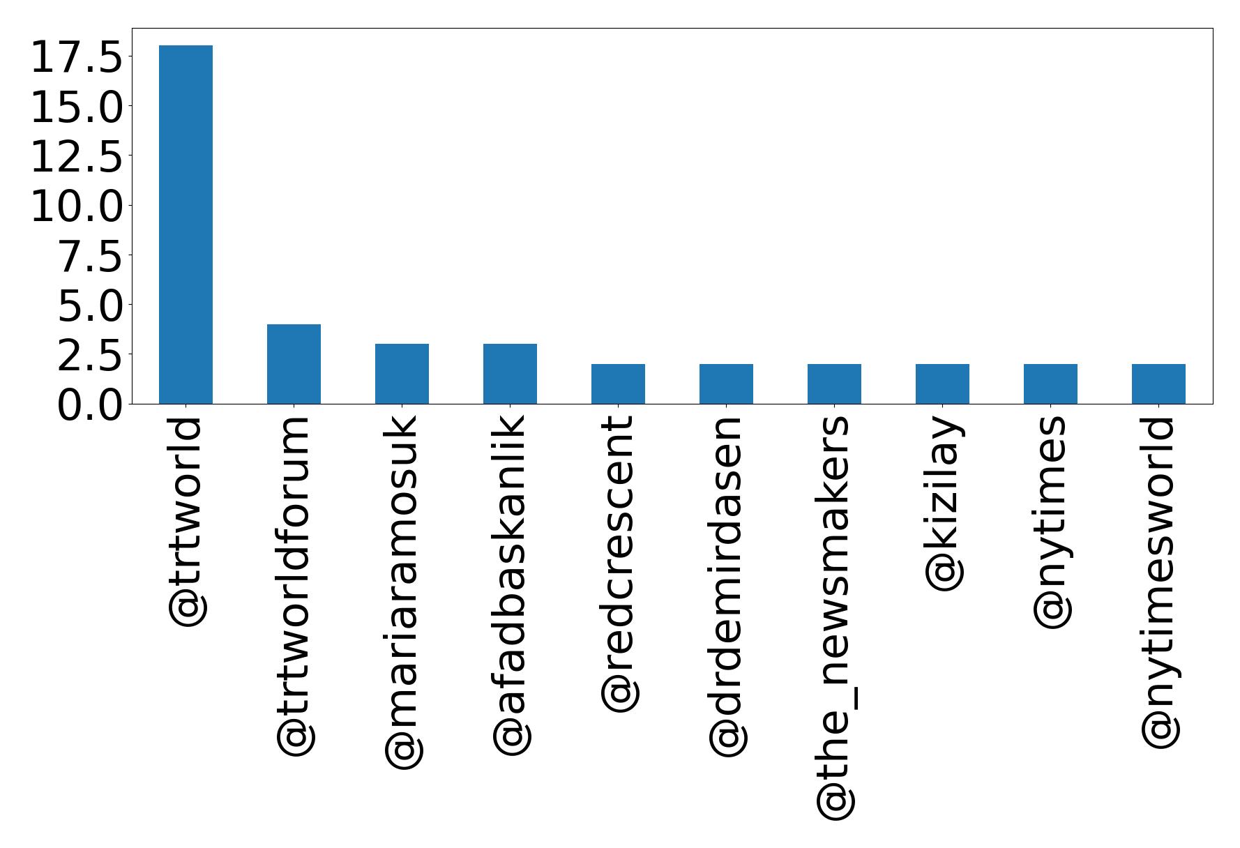 Top mentions