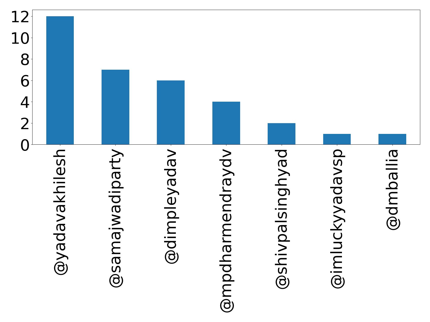 Top mentions