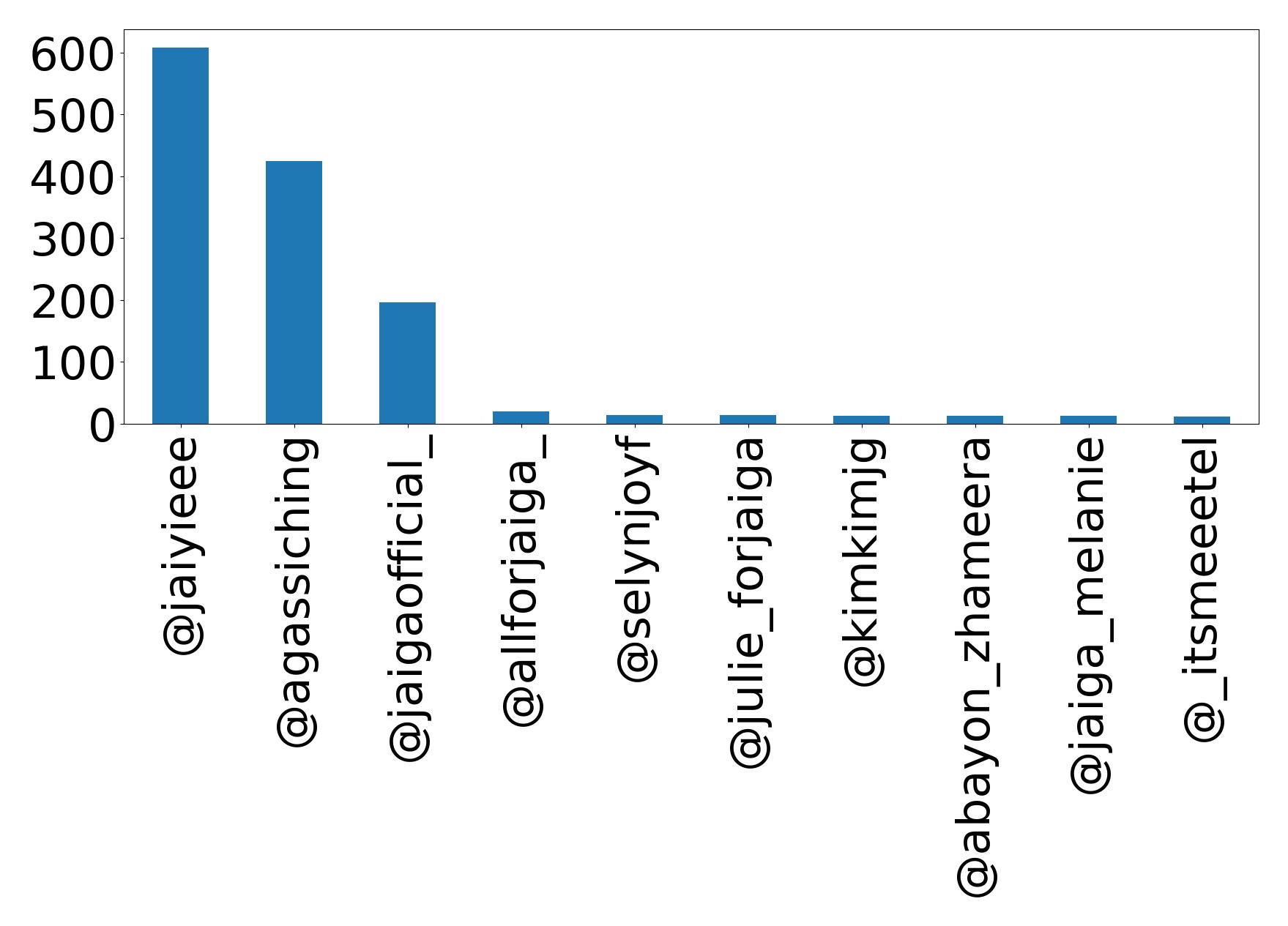 Top mentions