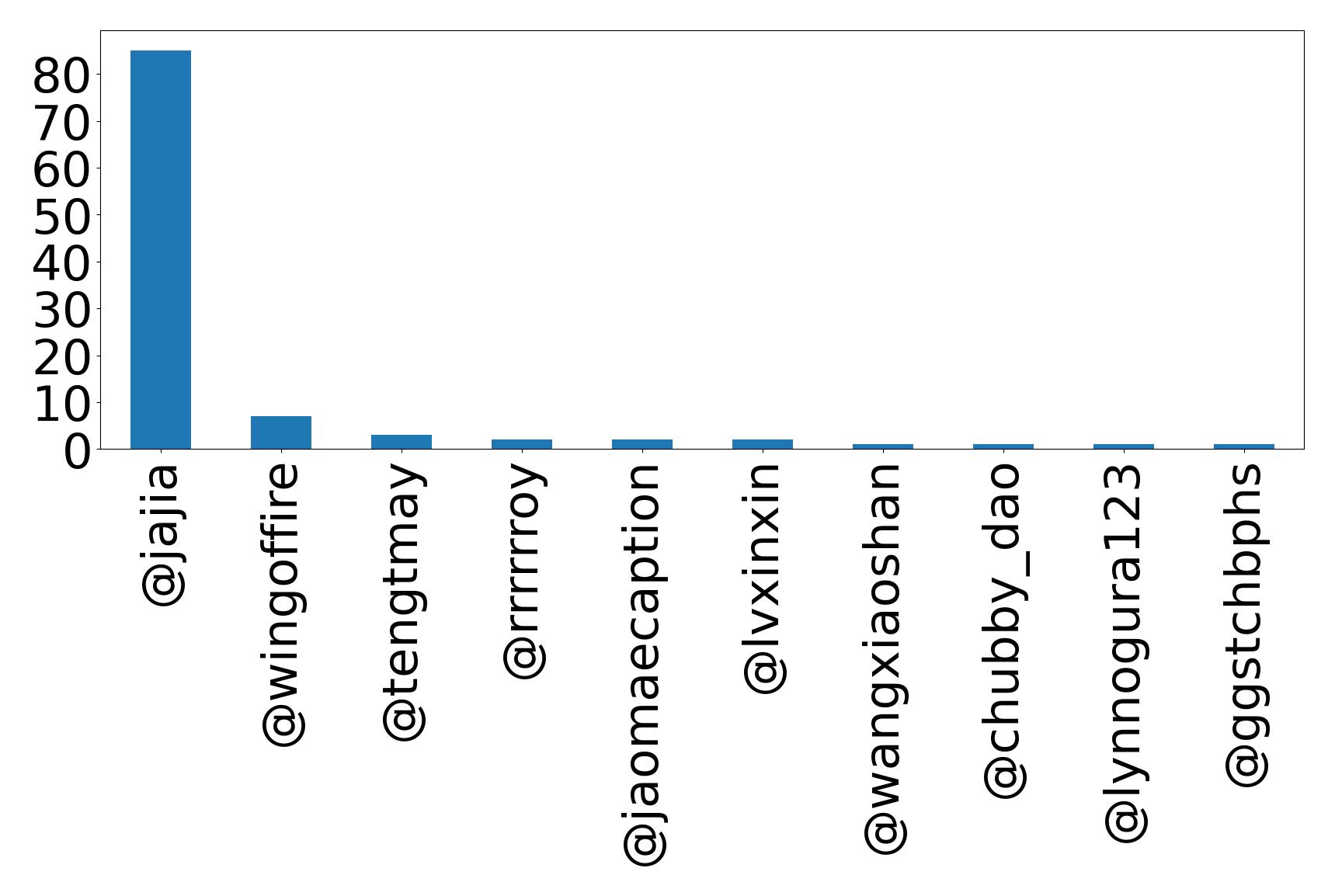 Top mentions
