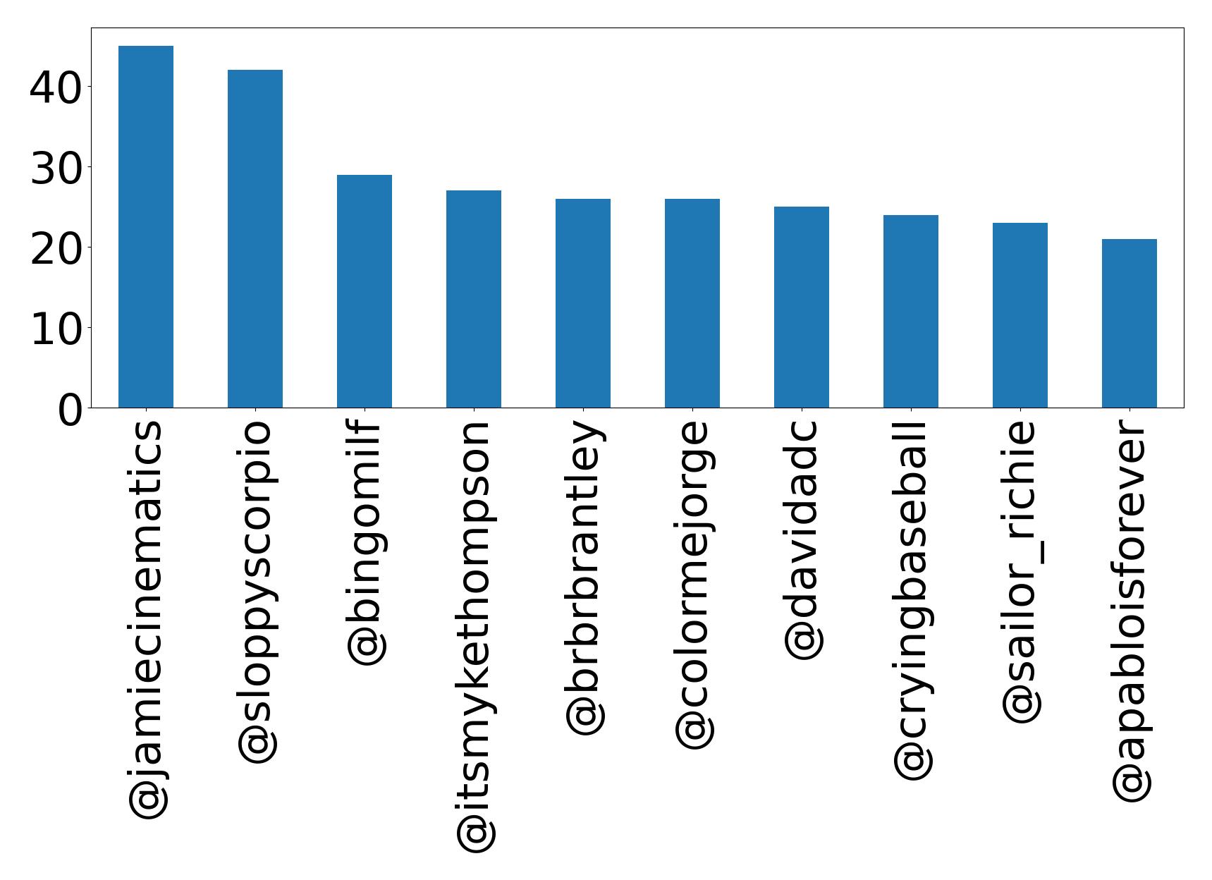 Top mentions