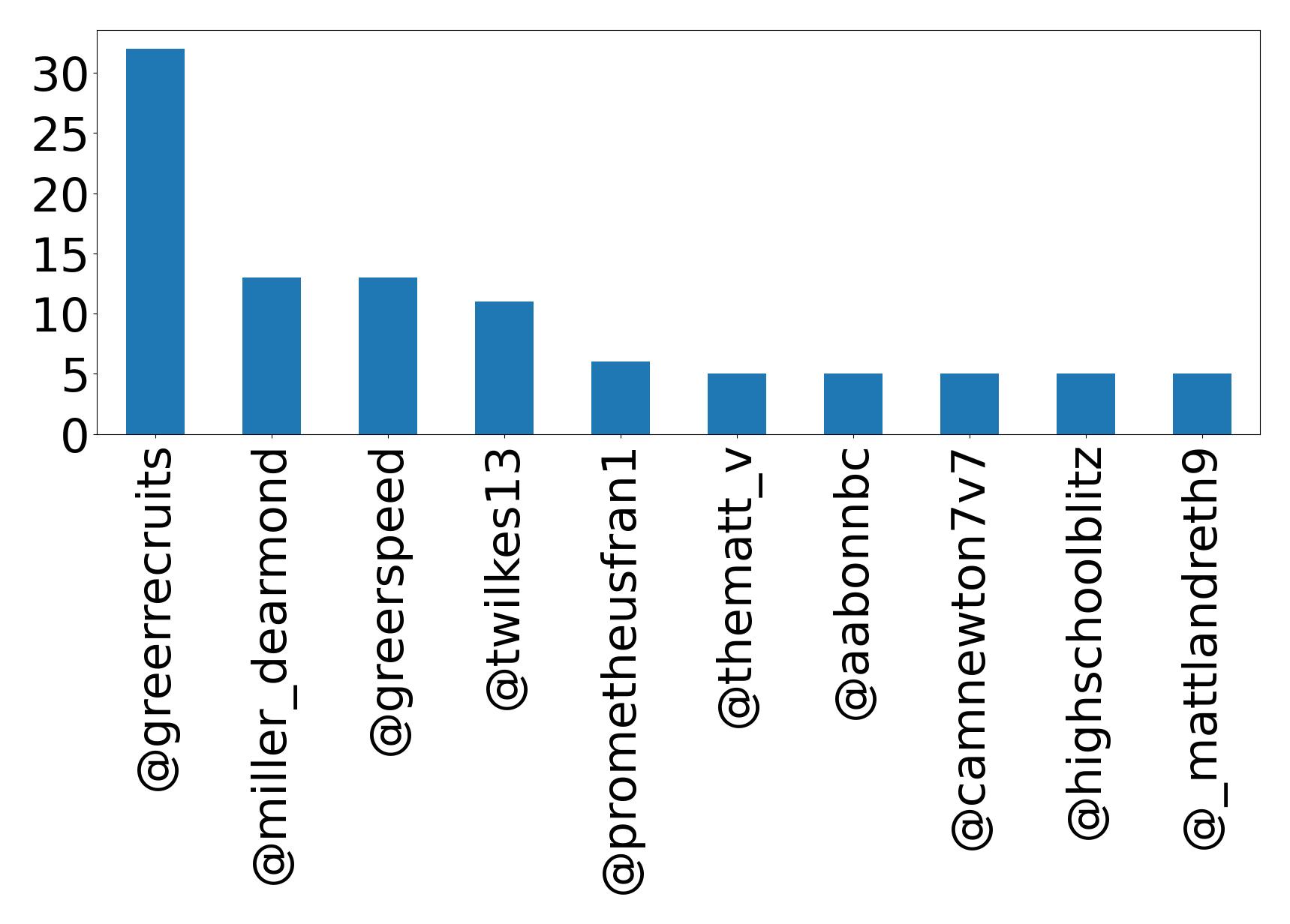 Top mentions