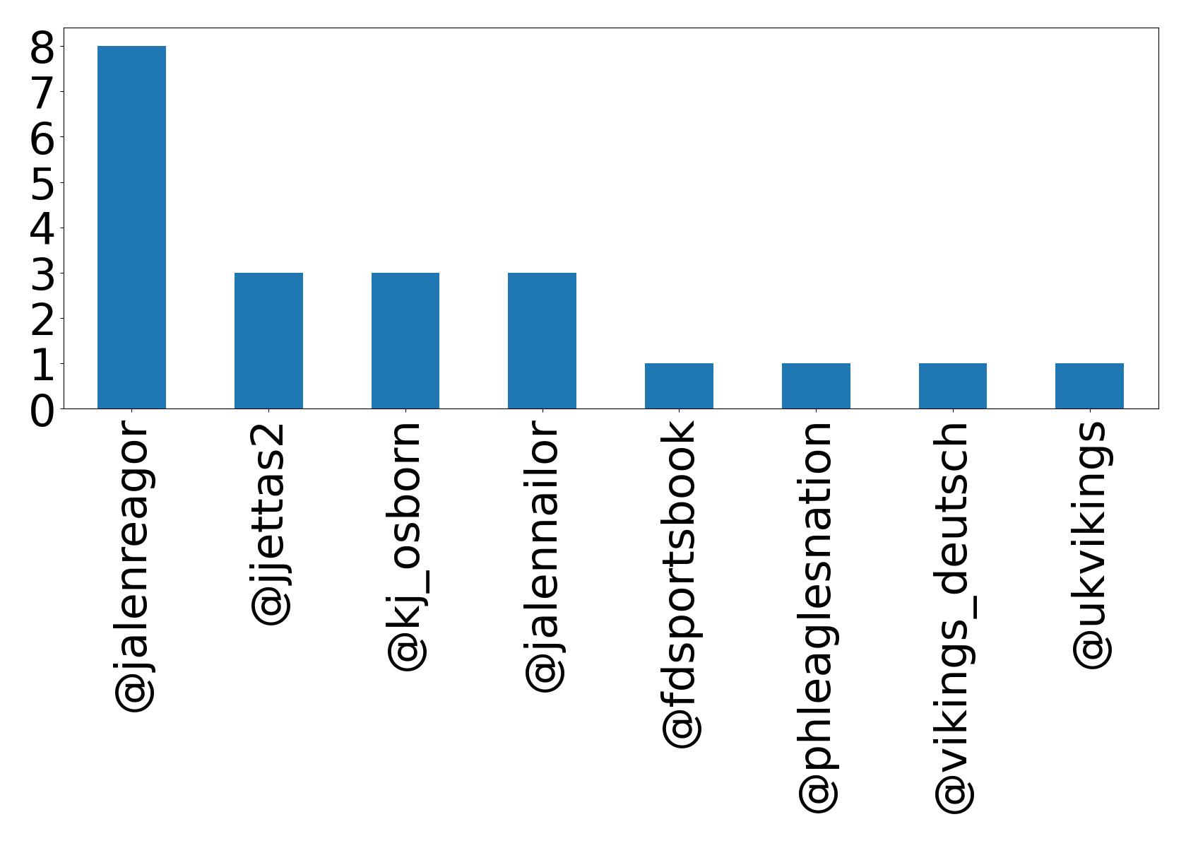 Top mentions