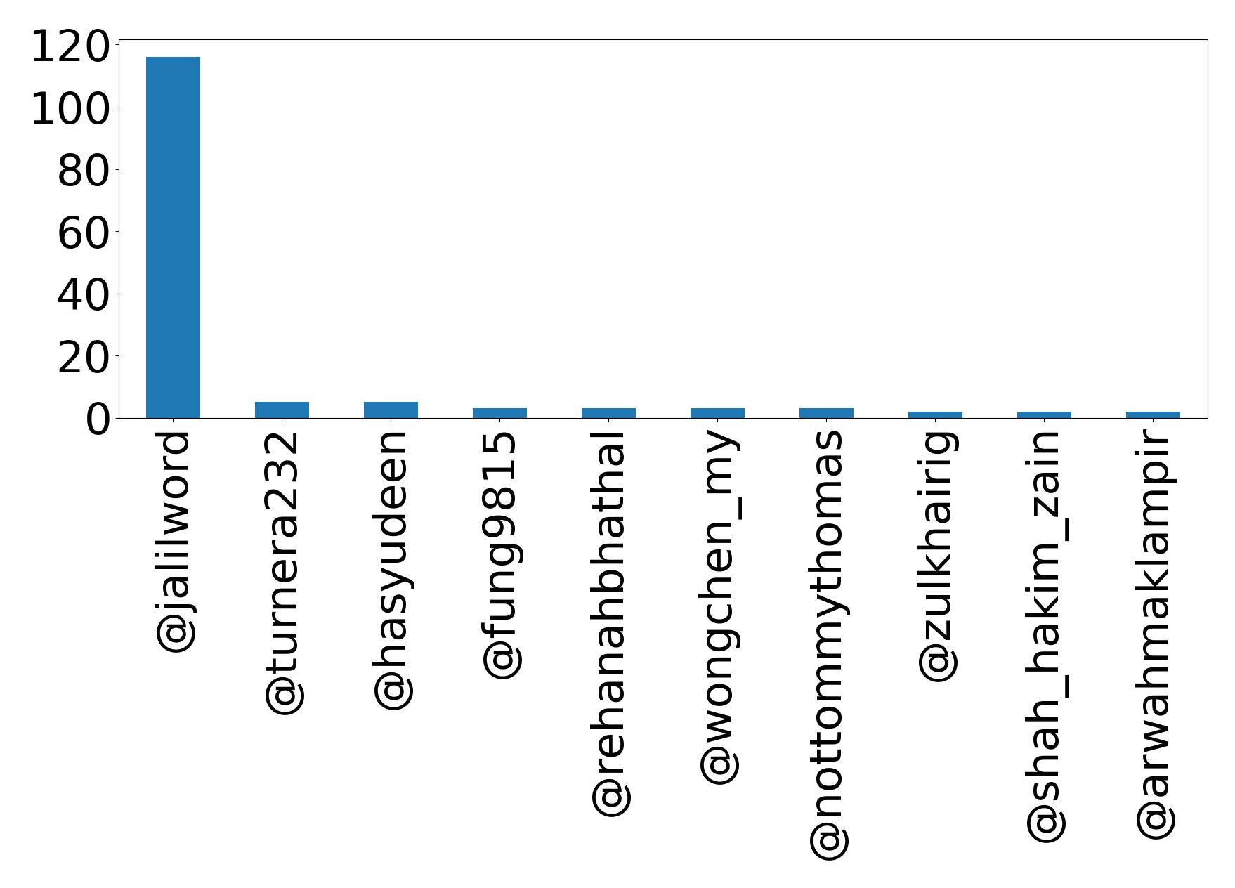 Top mention