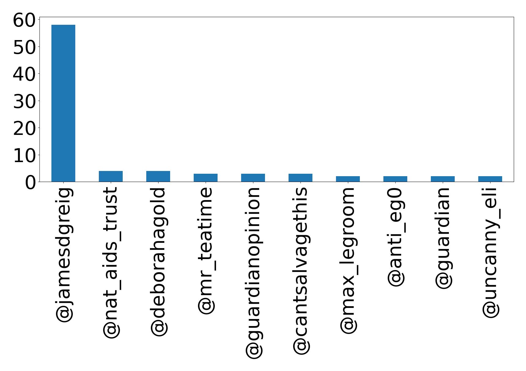 Top mention
