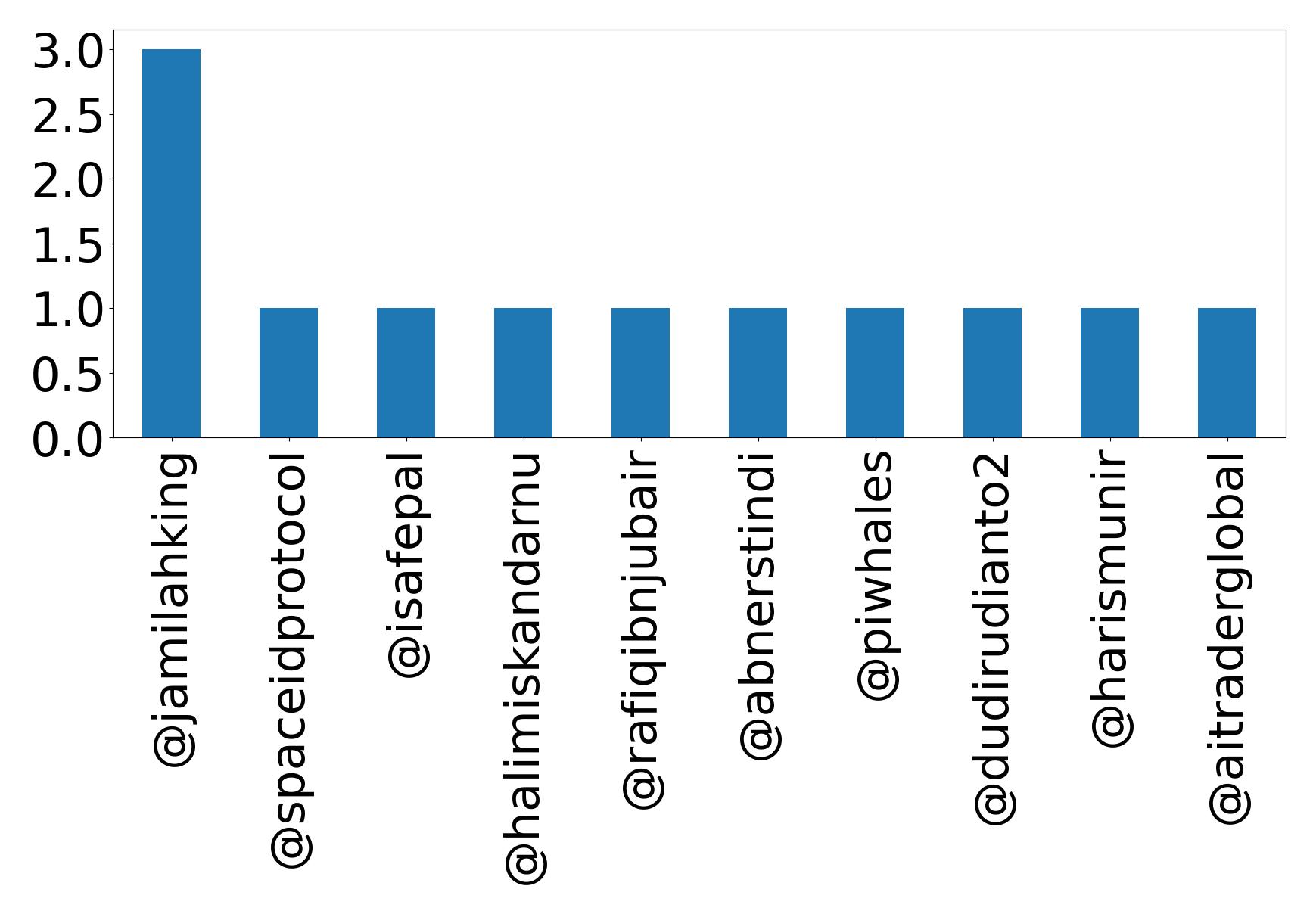 Top mentions