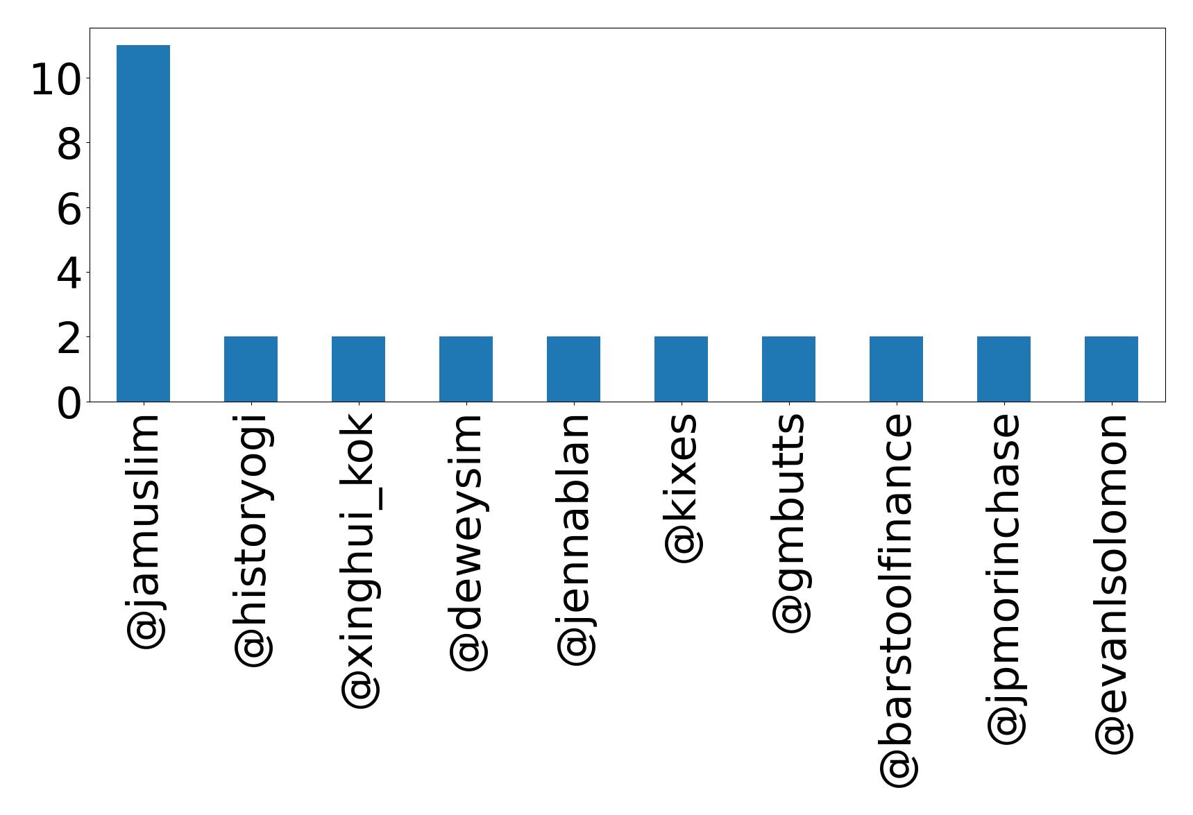 Top mentions