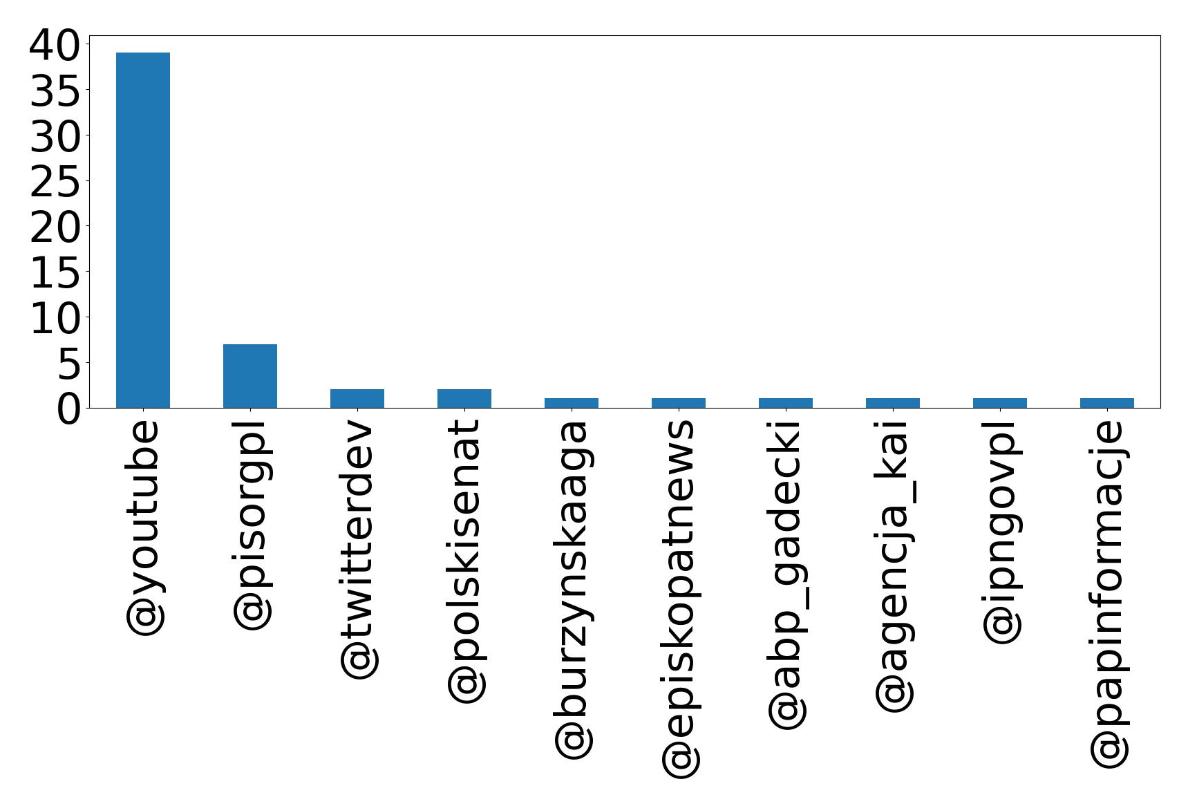 Top mentions