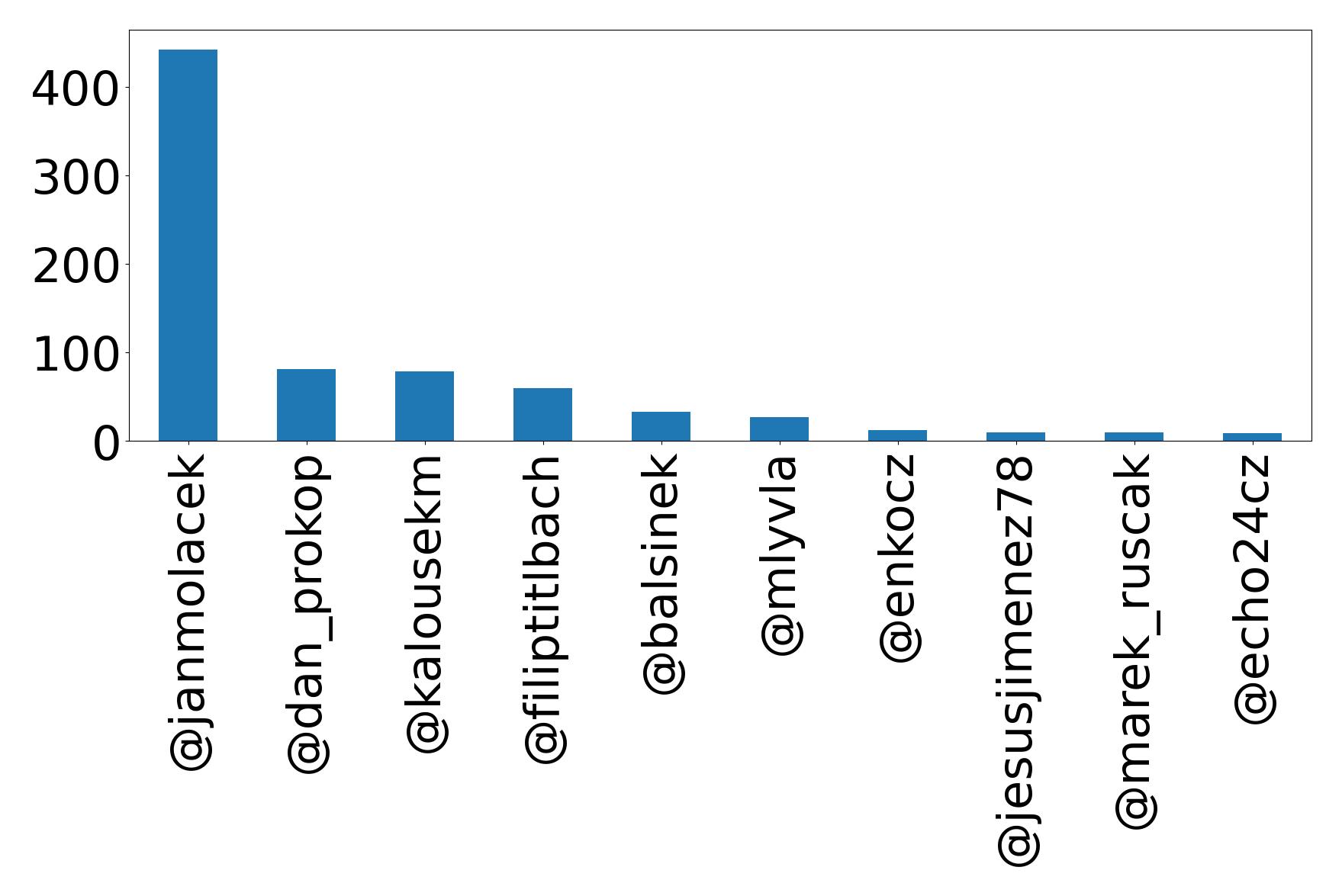 Top mentions