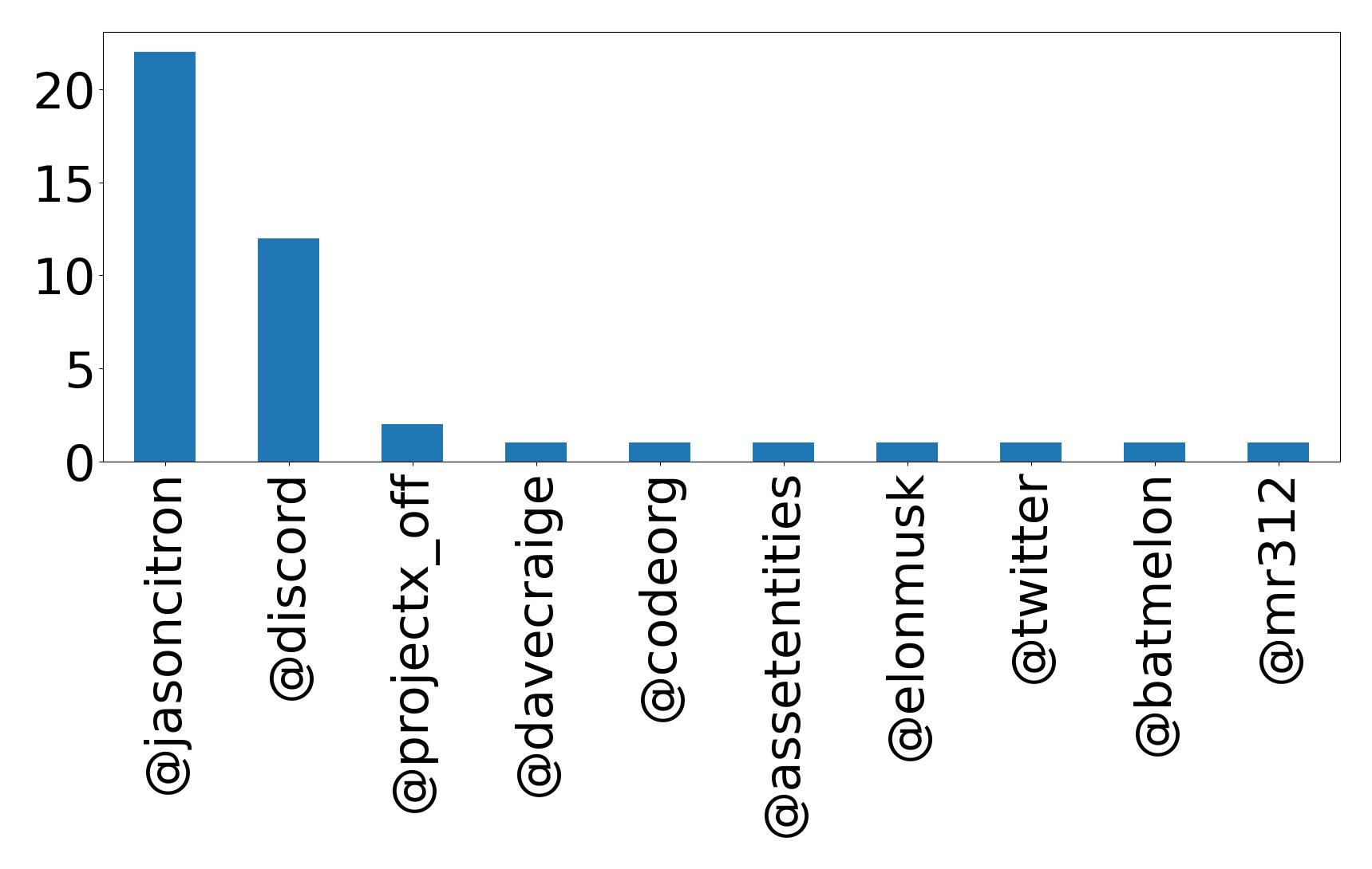 Top mention