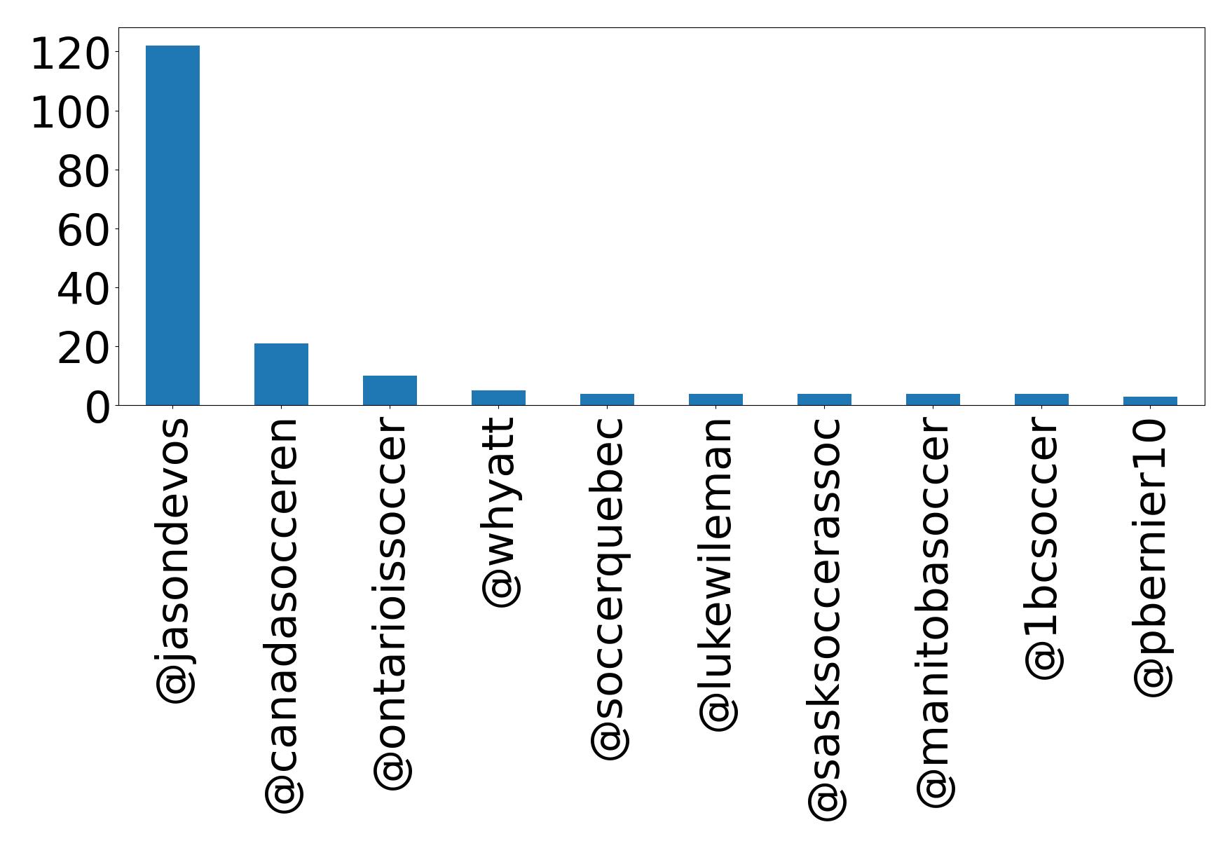 Top mentions