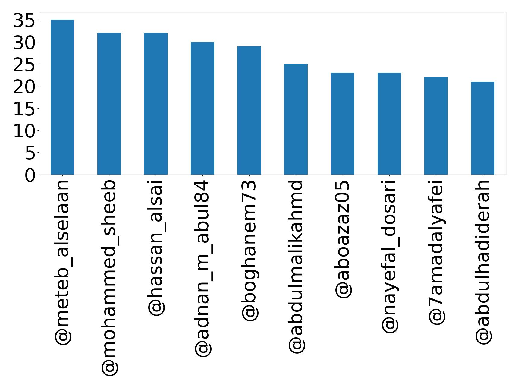 Top mentions
