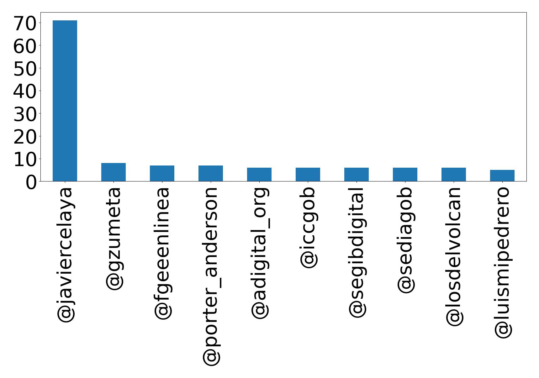 Top mentions