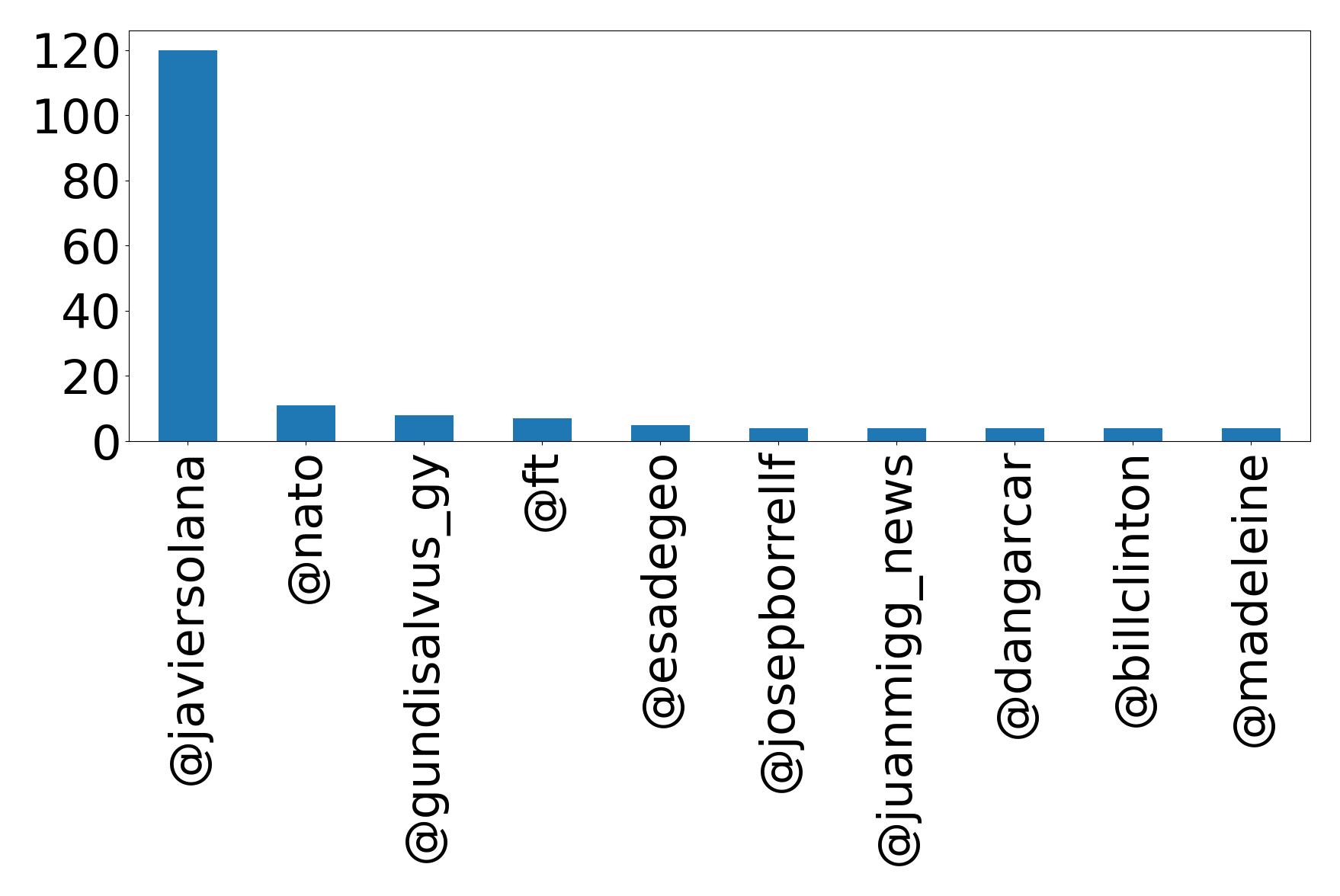 Top mentions