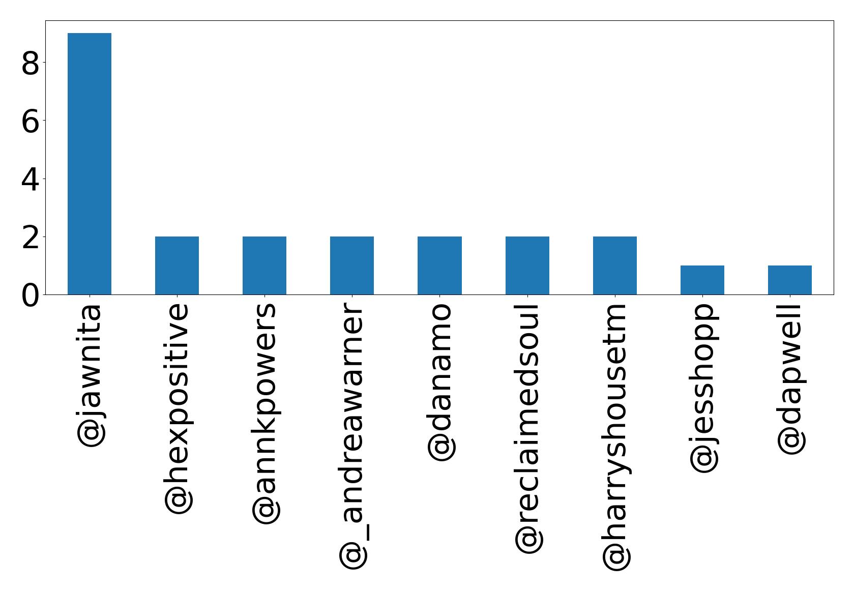 Top mentions