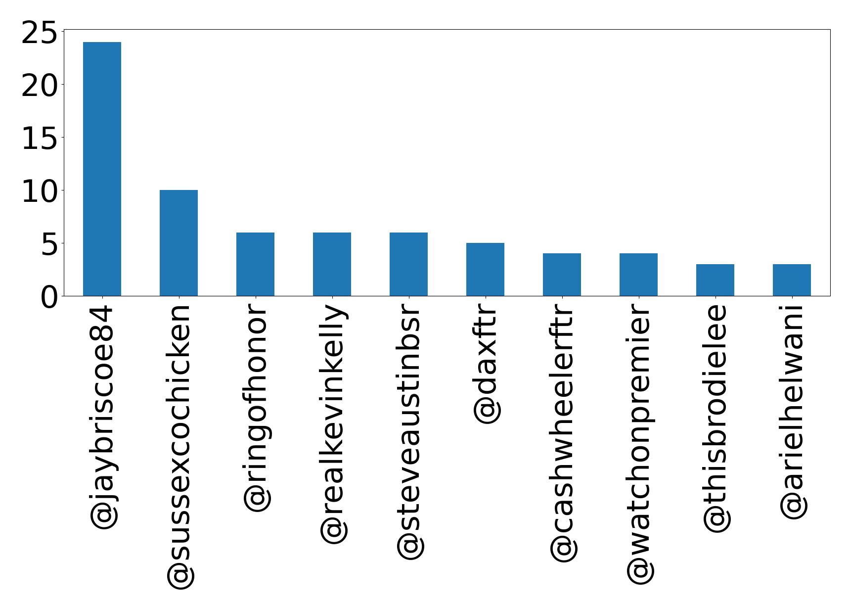 Top mentions