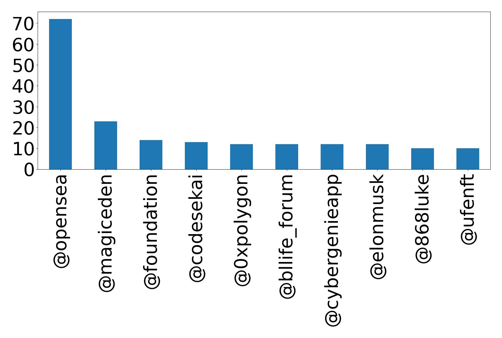 Top mentions
